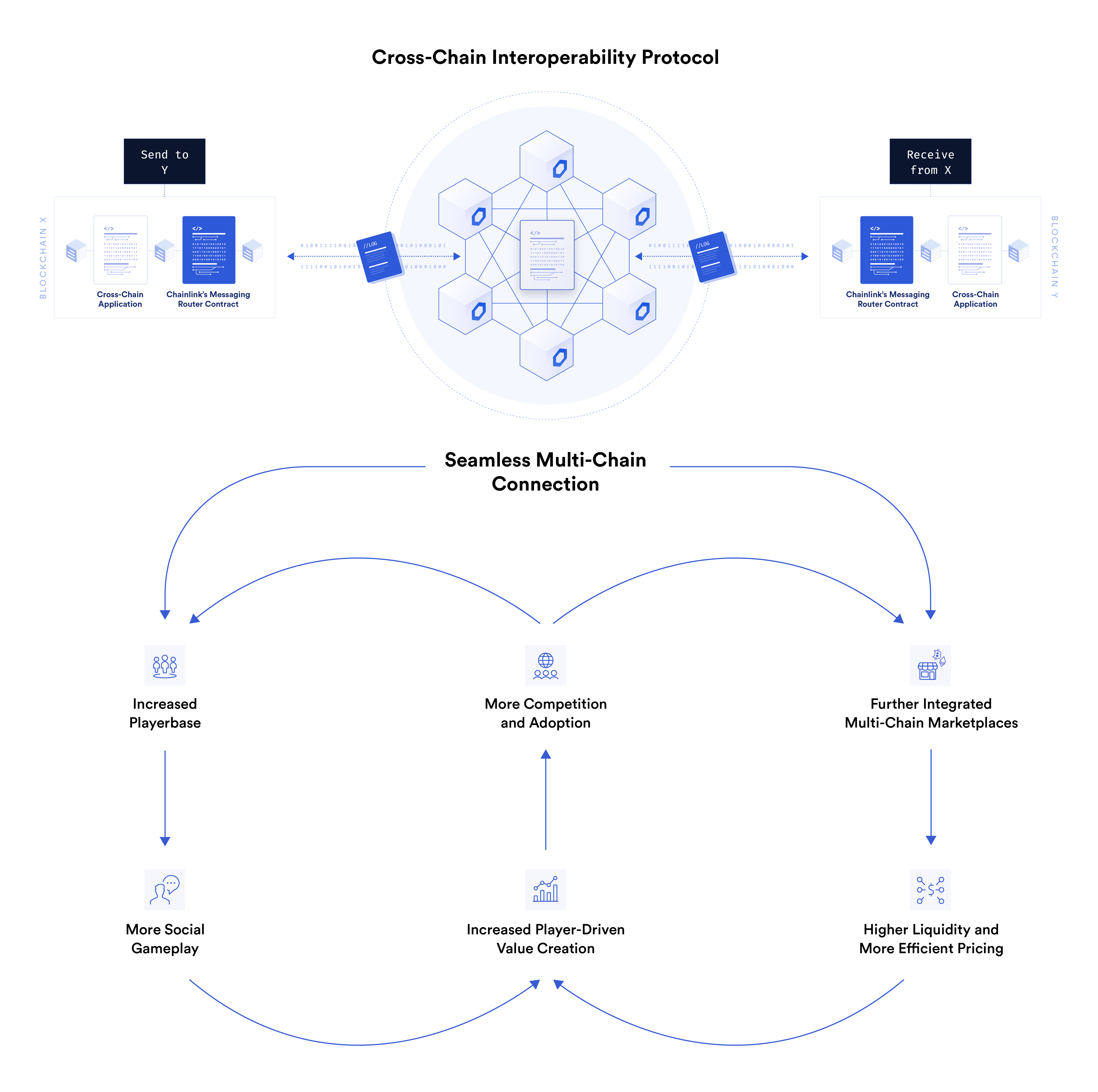A diagram showing how CCIP has the potential to a virtuous cycle of blockchain game adoption. 