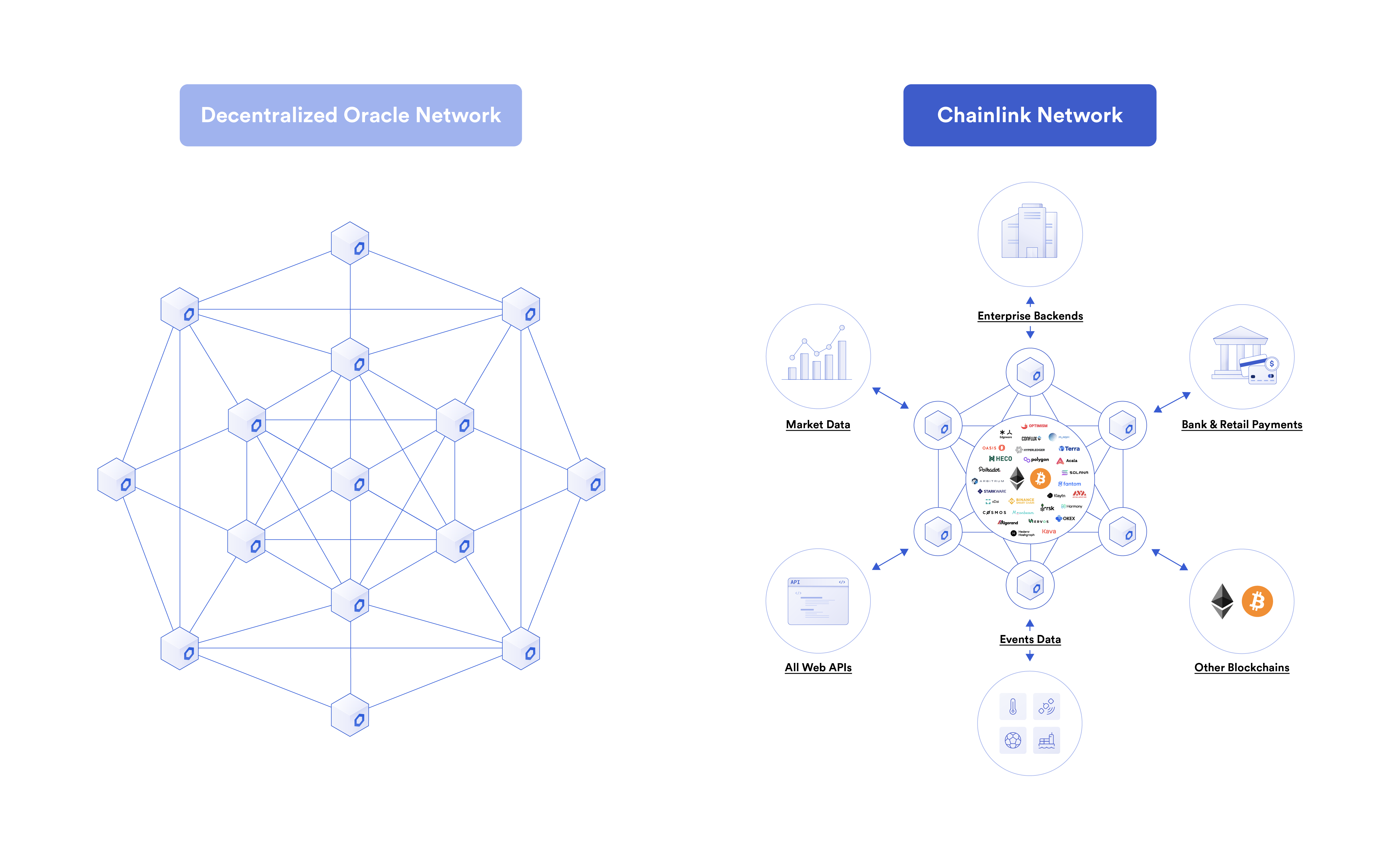 Chainlink decentralized oracle networks connect smart contracts to the real world