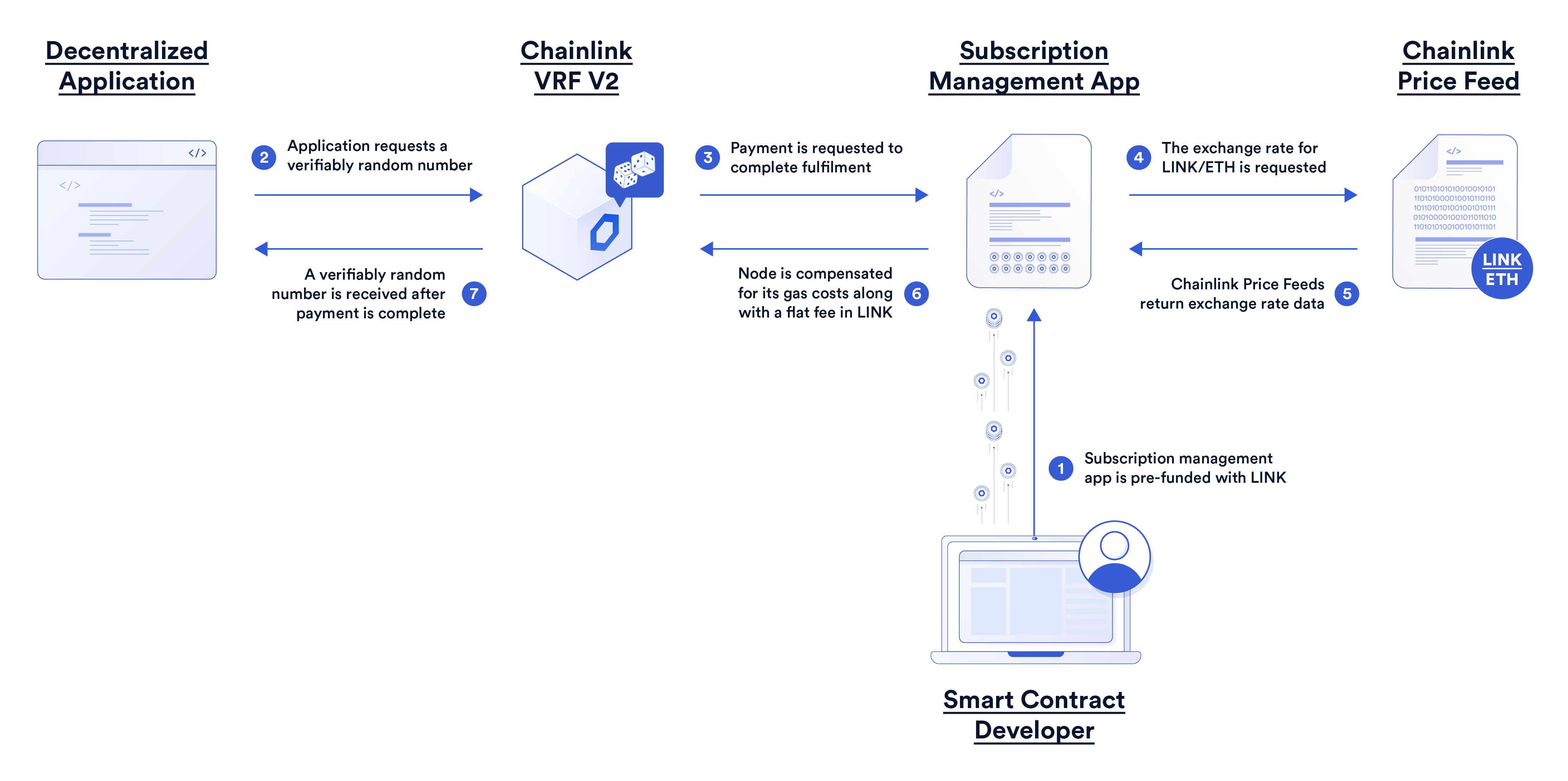 Chainlink VRF v2 subscription management app.