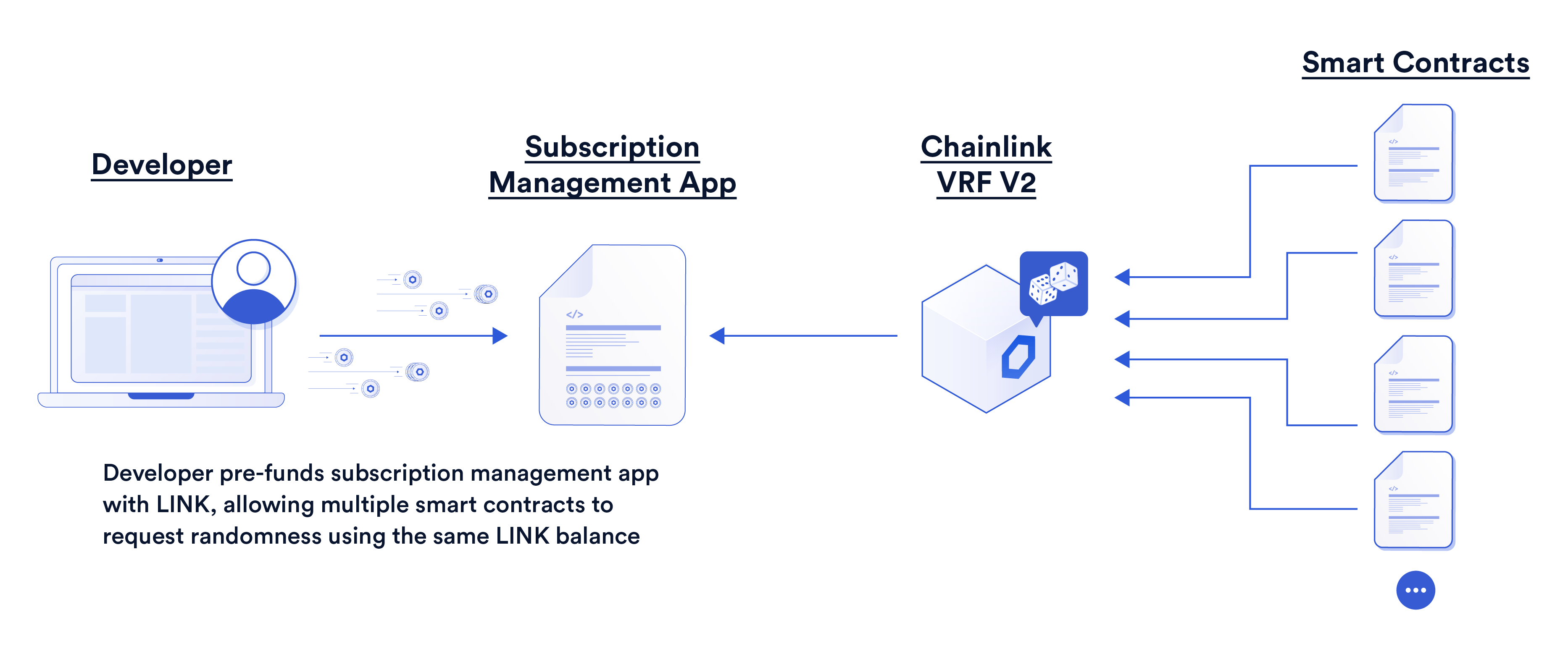 Shared LINK subscription balance in Chainlink VRF v2.