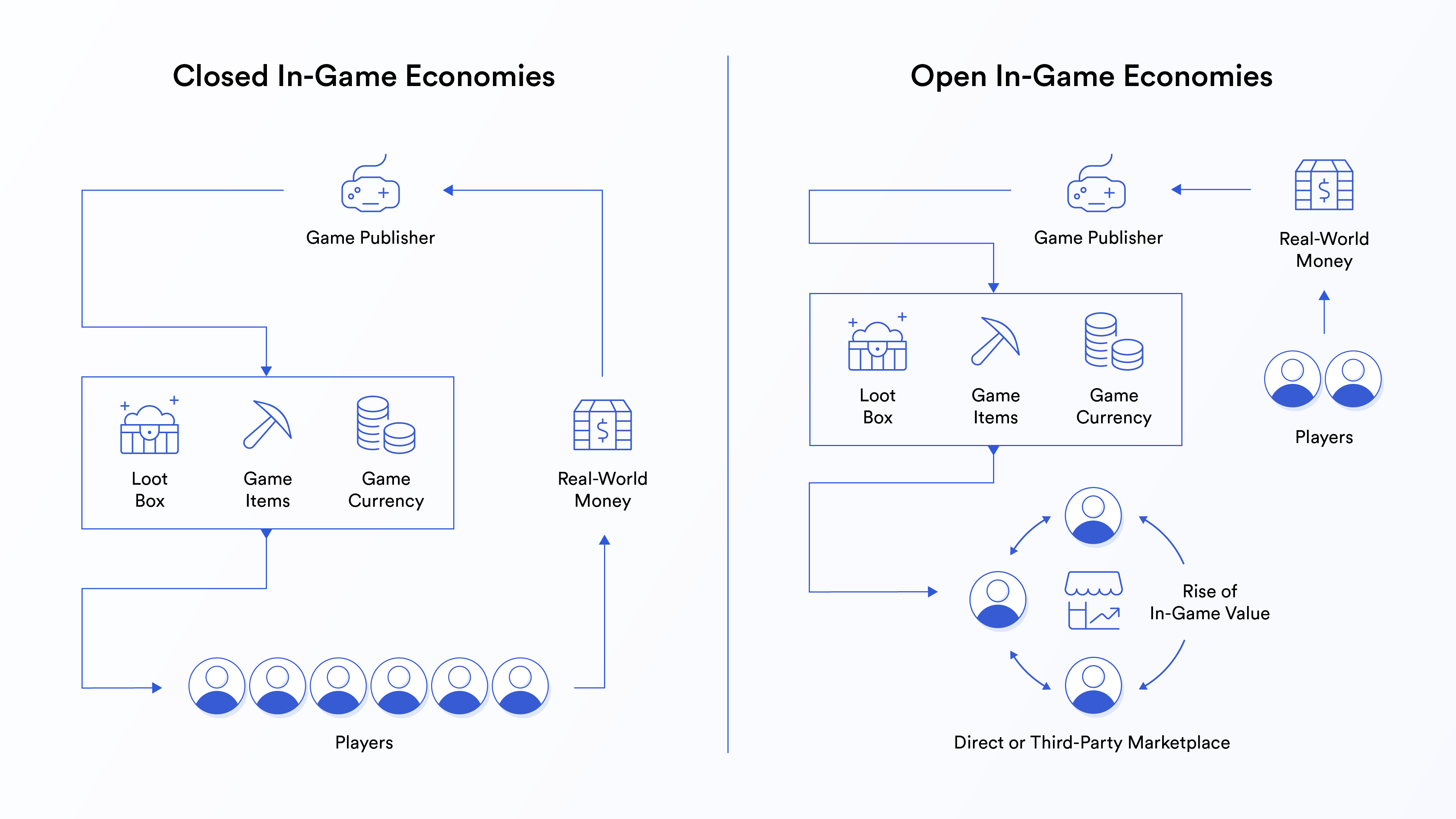 A diagram showing how open in-game economies allow for third-party marketplaces and the rise of in-game value. 