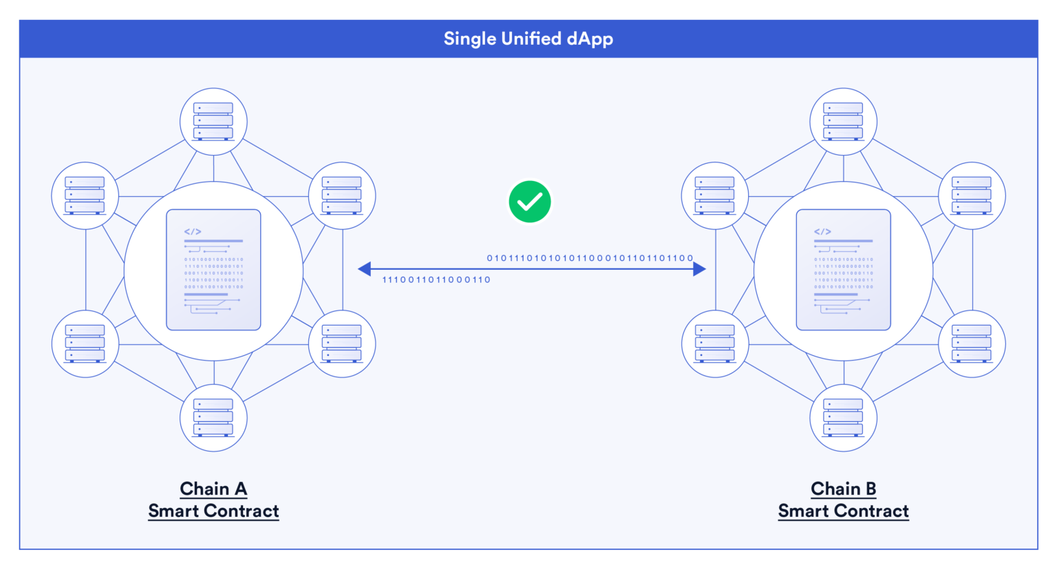 What Is Blockchain Interoperability? - Chainlink Blog