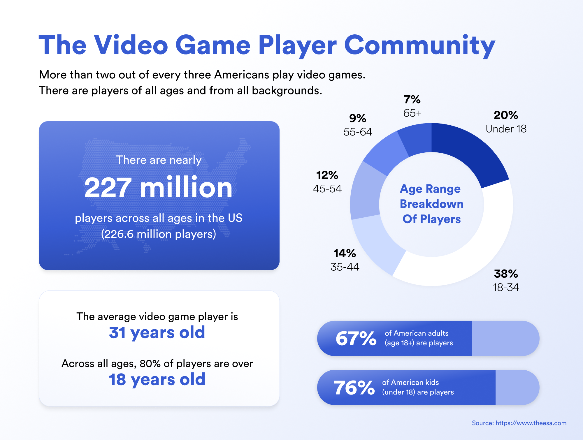 An infographic showing statistics about how many American gamers there are.