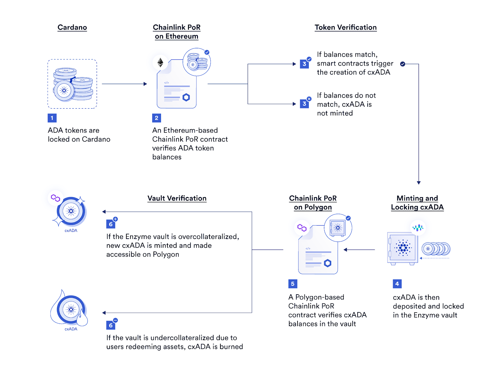 A diagram showing how Chainlink PoR helps secure wrapped ADA.