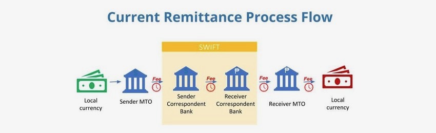 As remessas internacionais podem ser lentas e caras