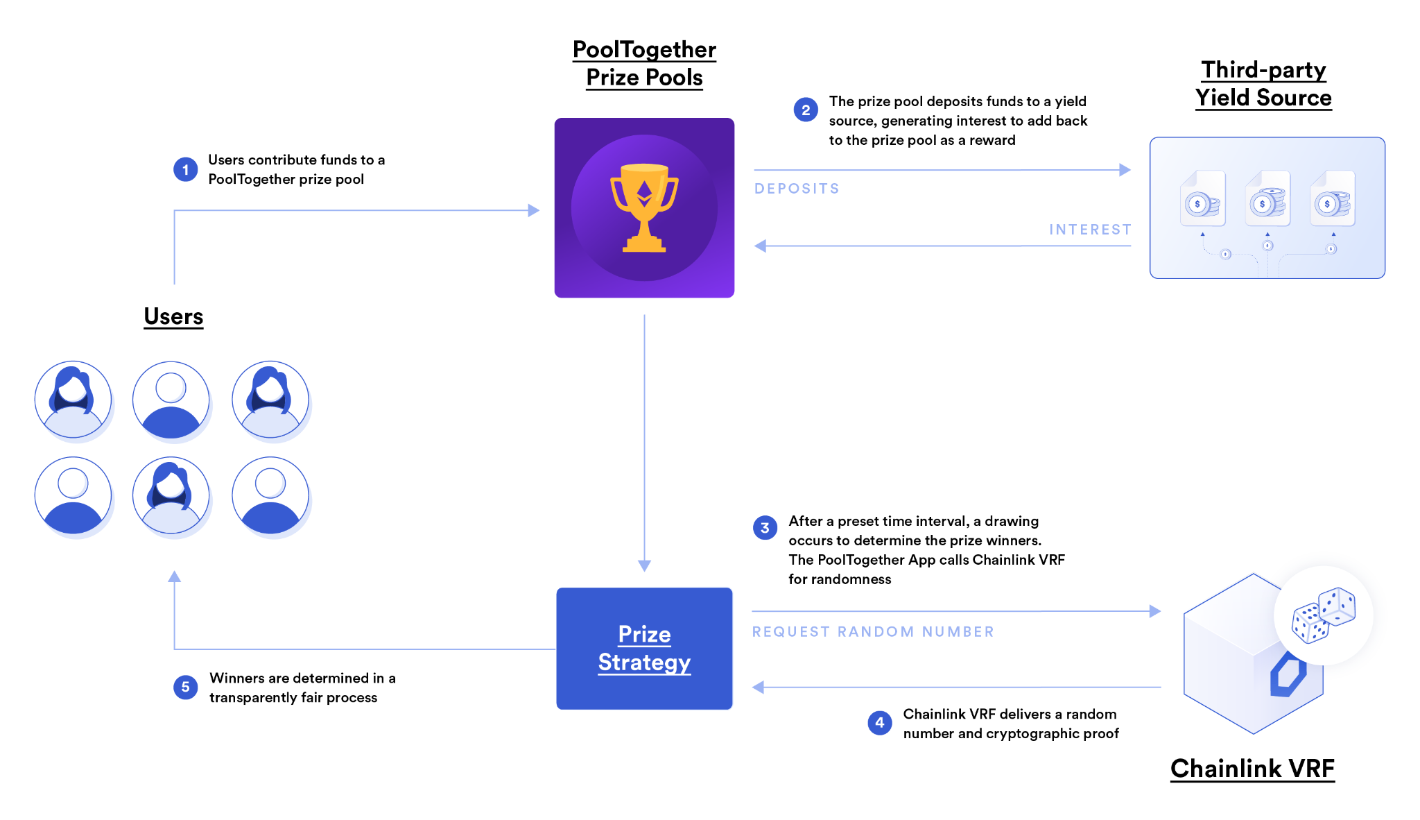 A diagram showing how Chainlink VRF powers PoolTogether with verifiable randomness.