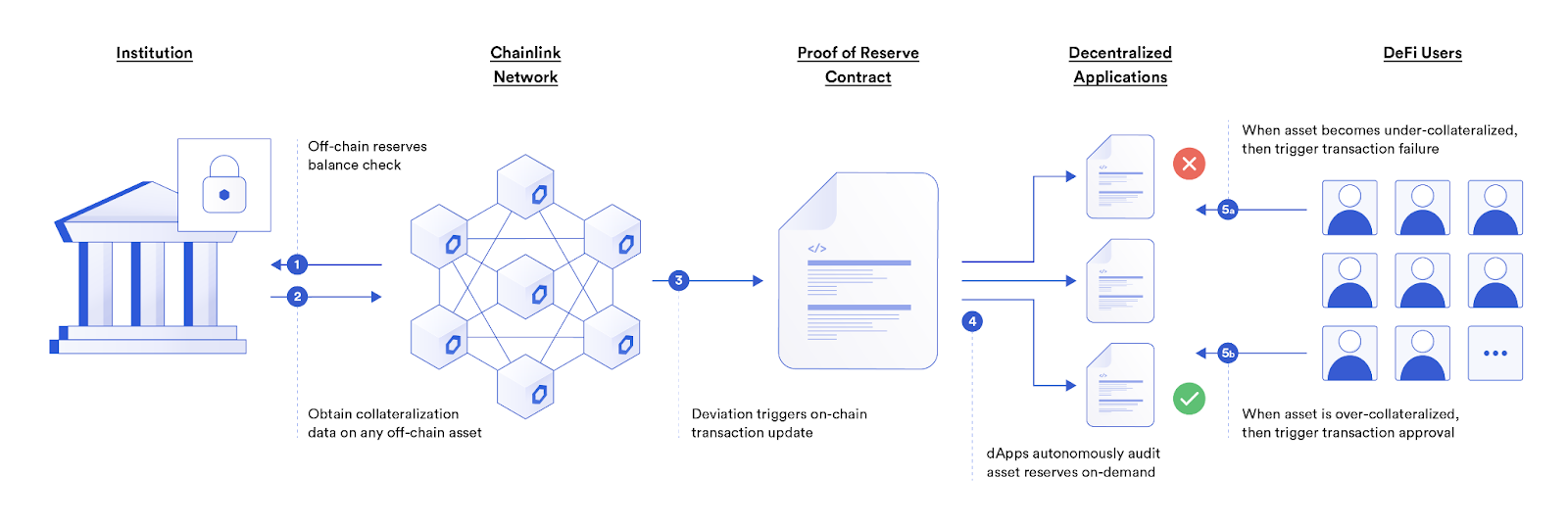 A diagram showing how Chainlink PoR helps secure wrapped tokens backed by off-chain reserves.