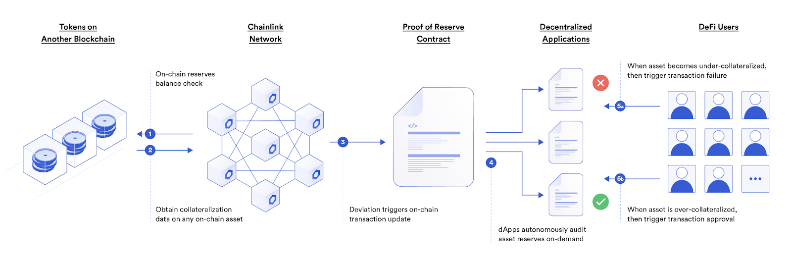  A diagram showing how Chainlink PoR helps secure wrapped tokens backed by on-chain reserves.