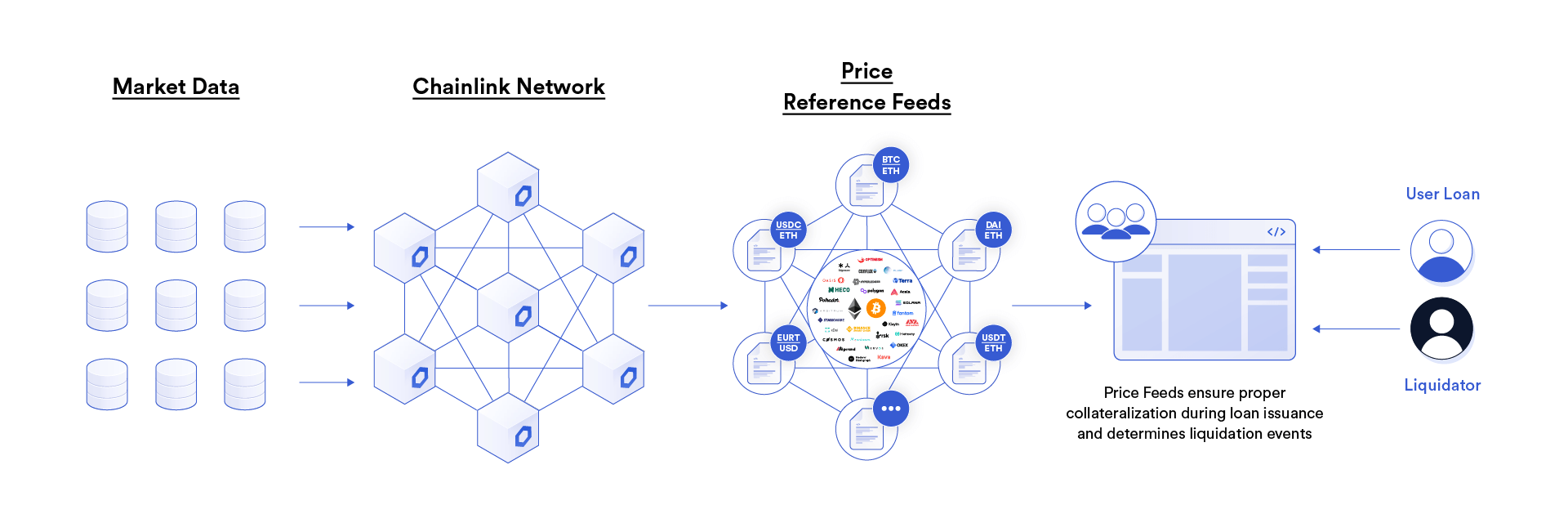 Chainlink Price Feeds for DeFi