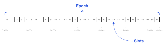 Ethereum epoch