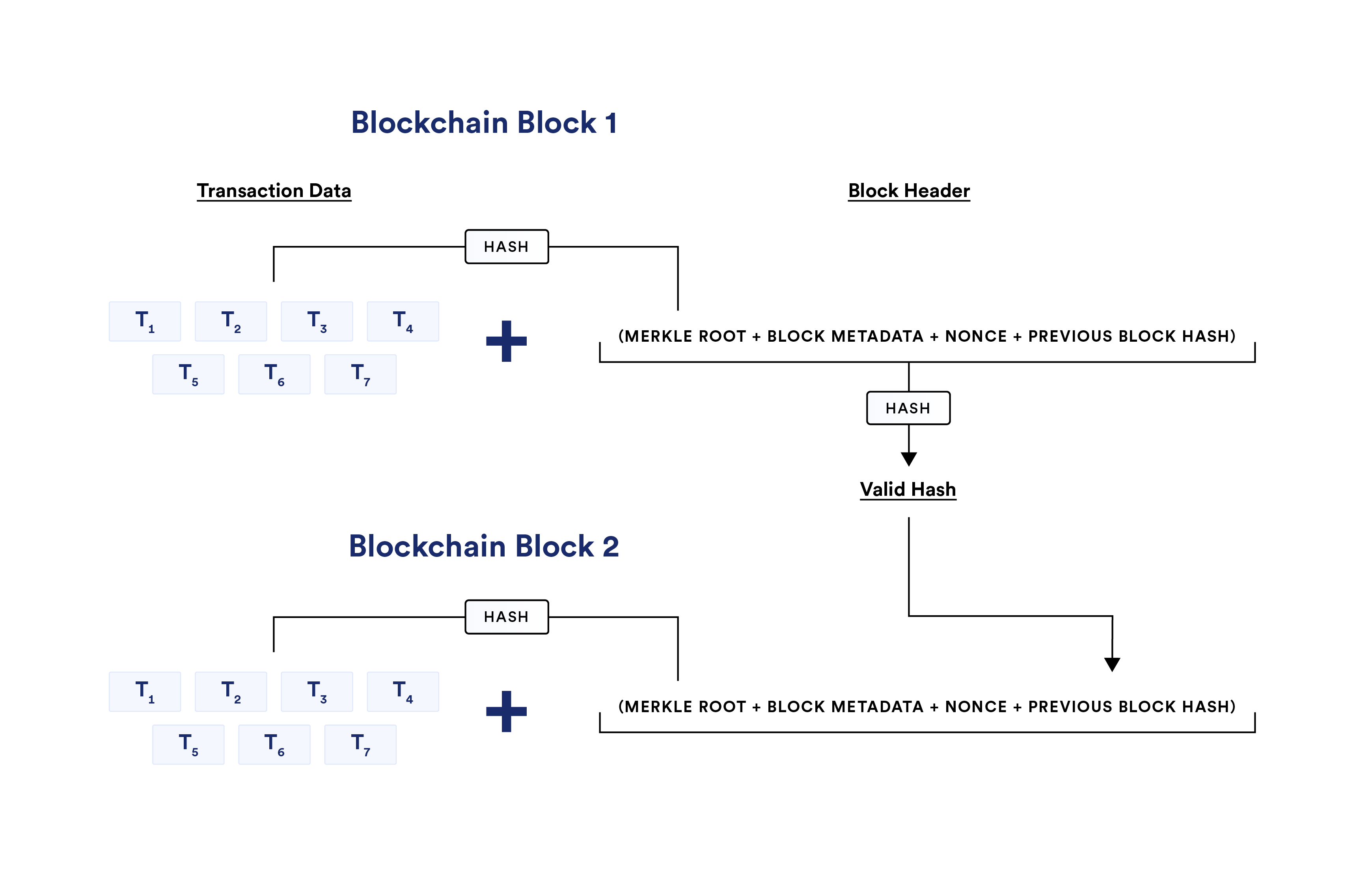 Blockchain blocks
