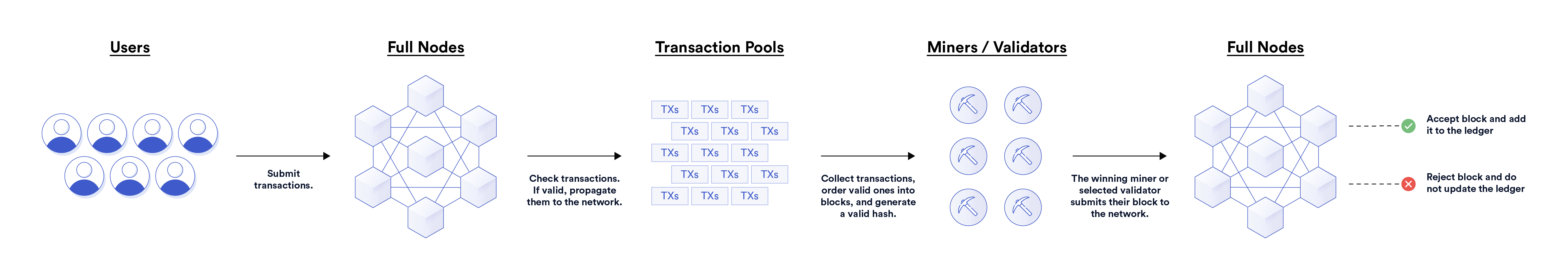 Blockchain full nodes, miners, and validators