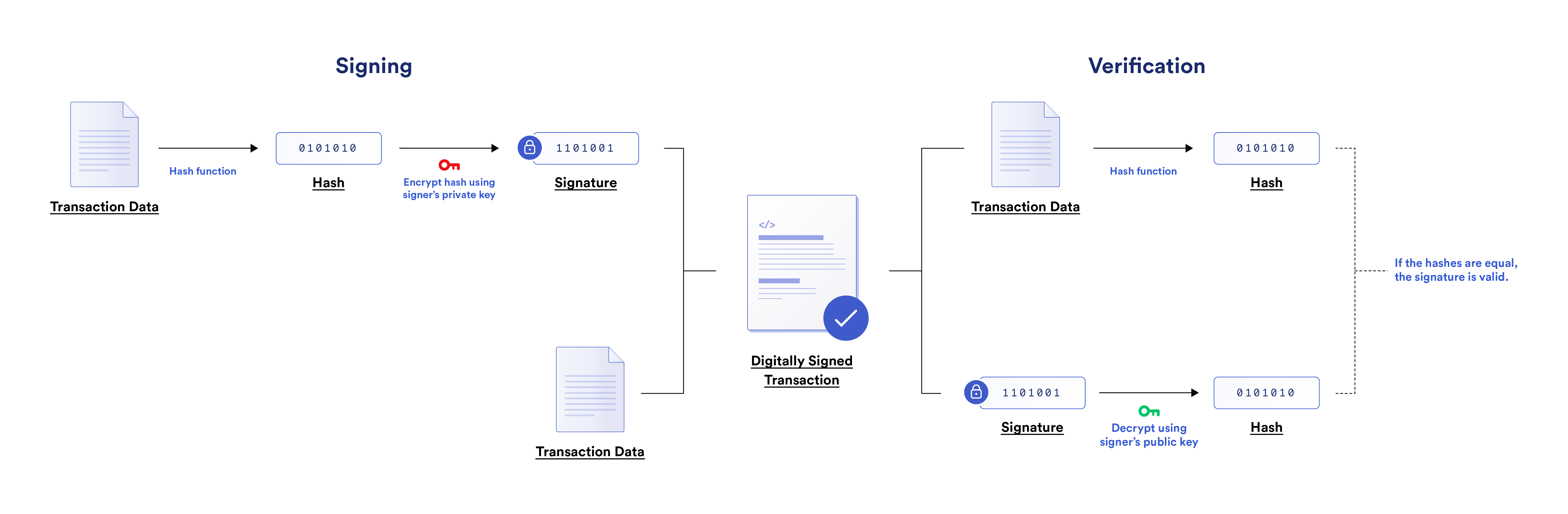 Blockchain transaction authentication and verification