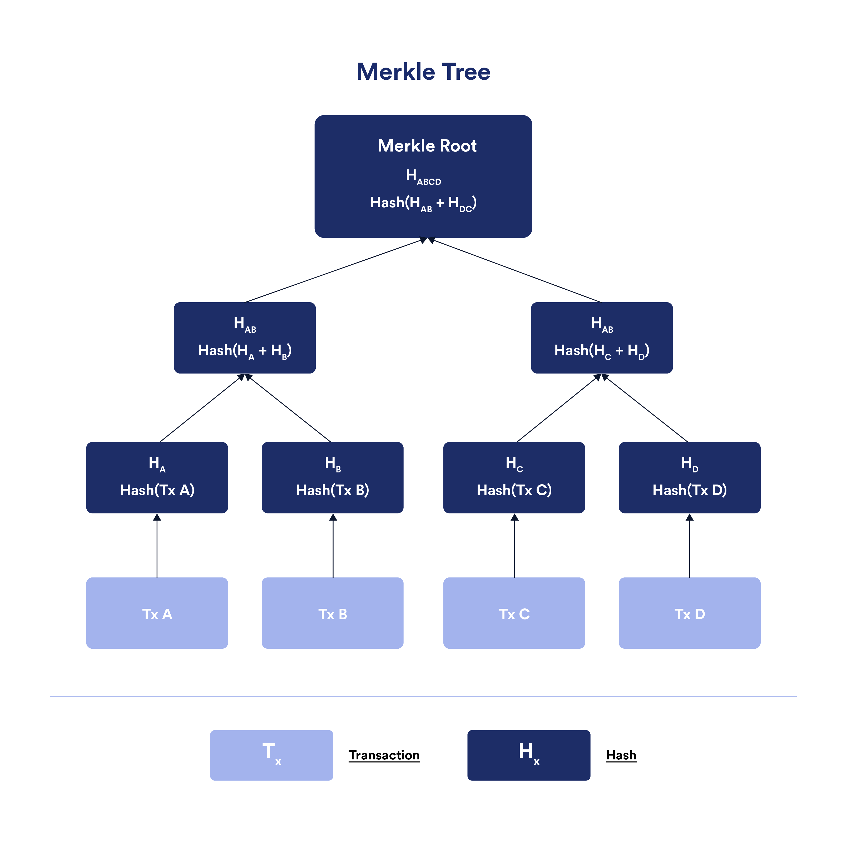 Blockchain hashing in Merkle trees