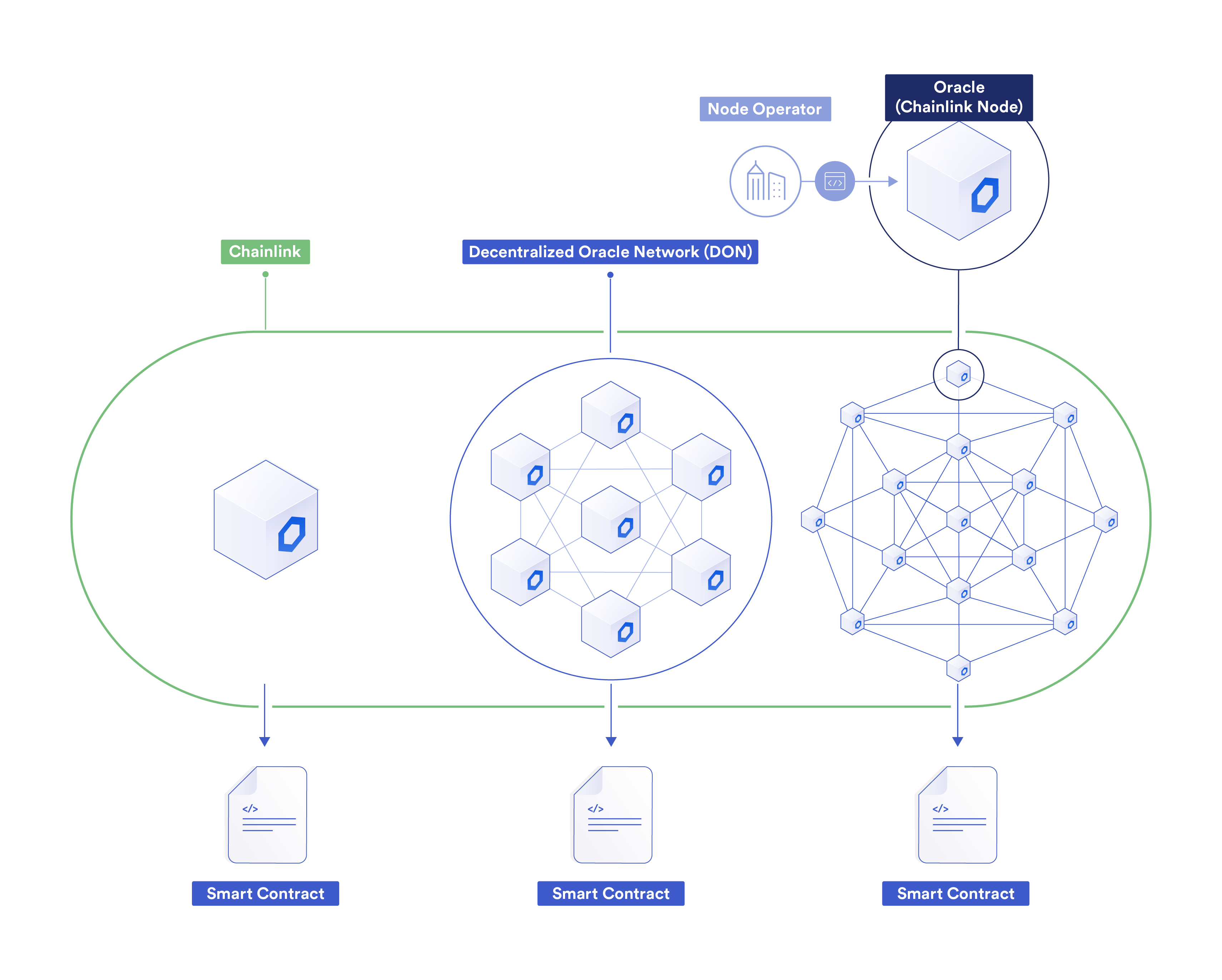 The Chainlink Network