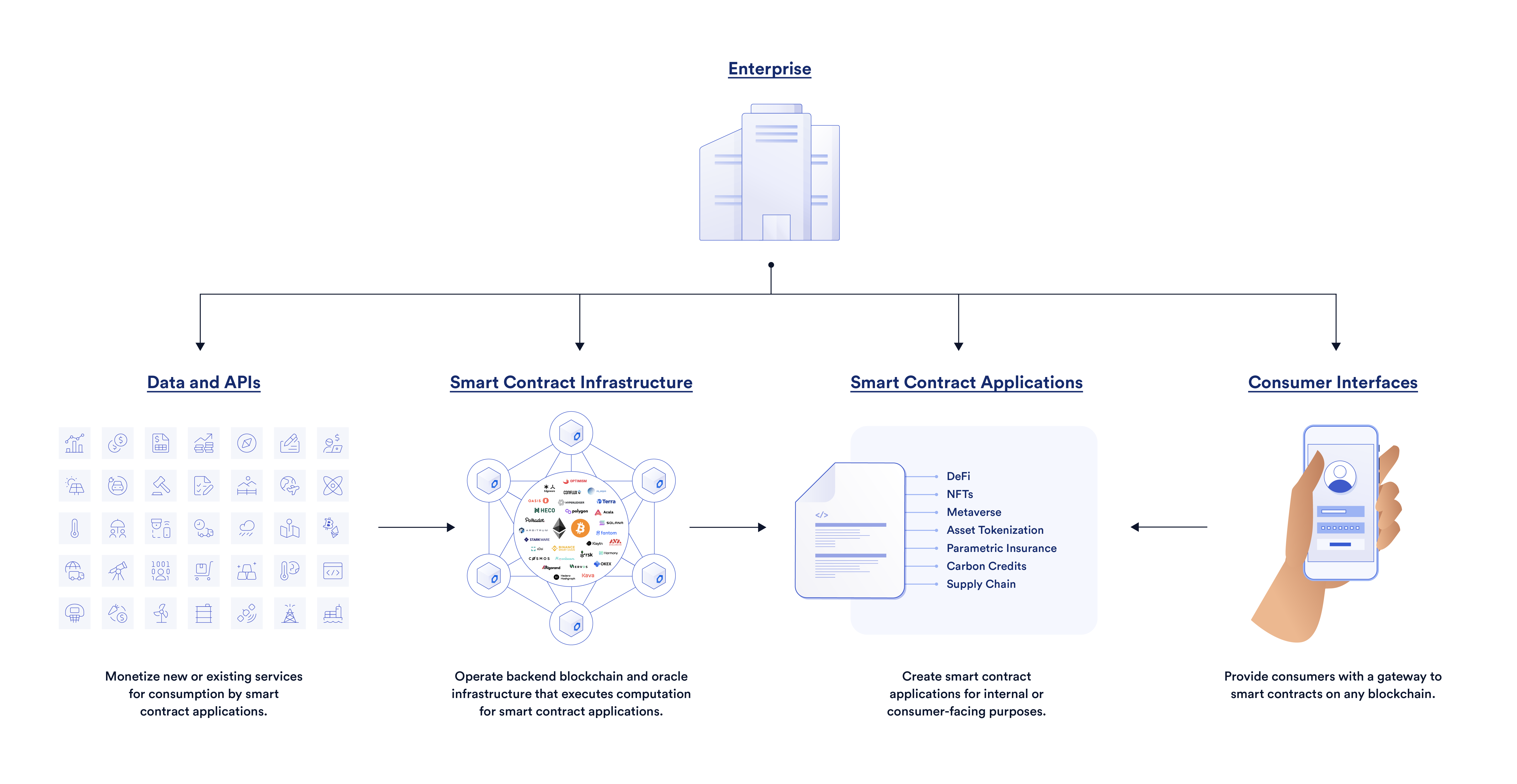 Enterprise support for smart contracts