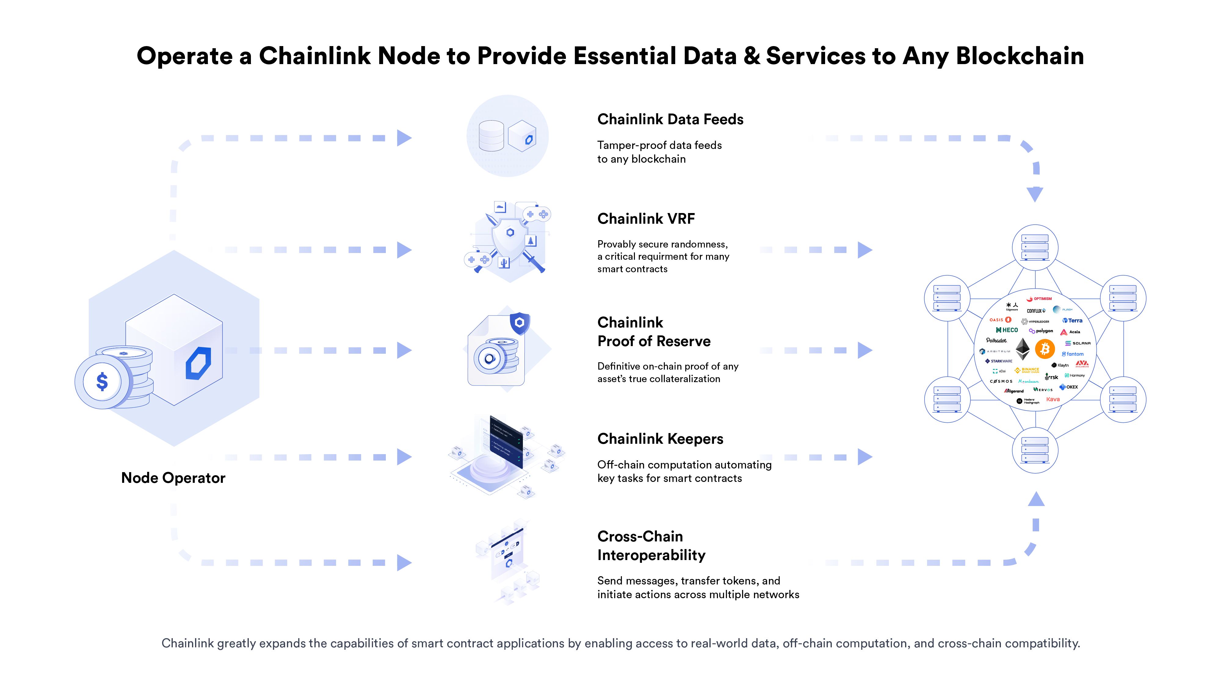 Chainlink node revenue streams