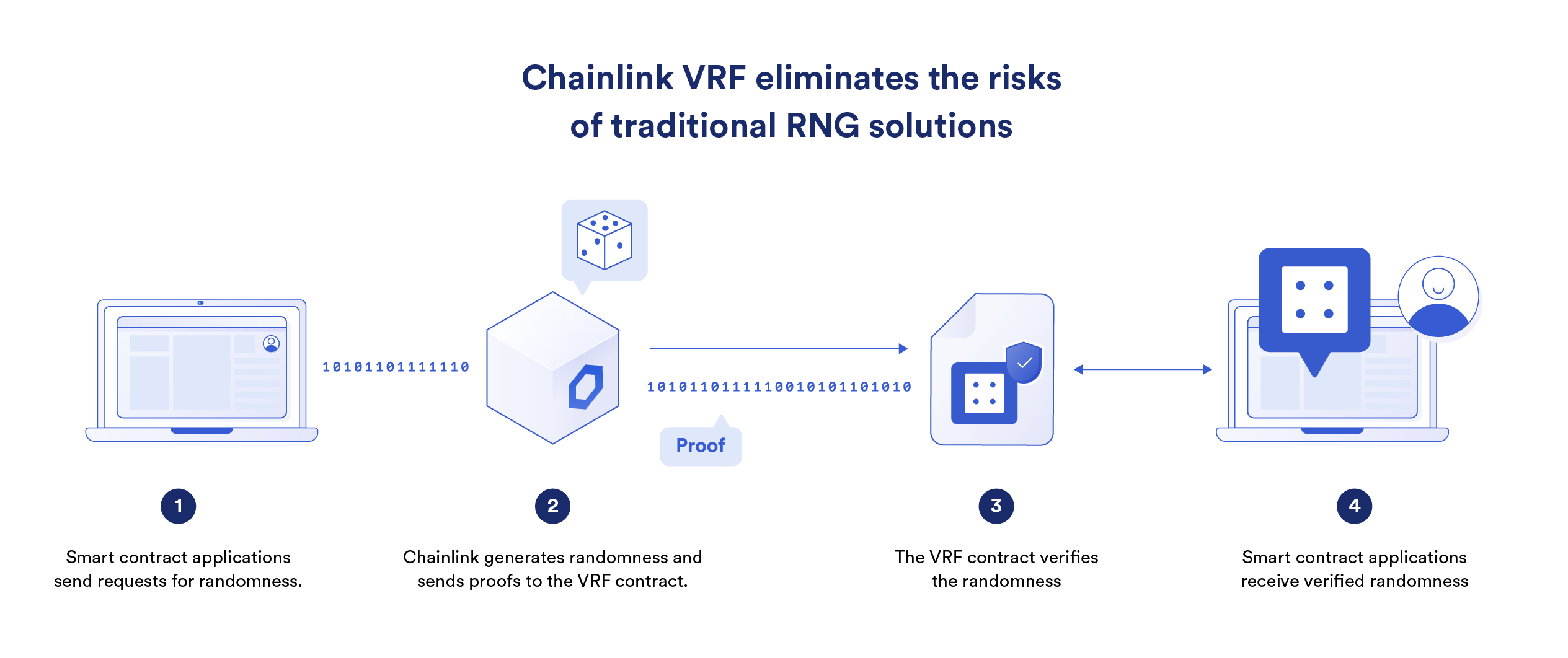 Chainlink VRF for enterprise giveaways and marketing campaigns