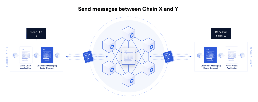 Diagram showing how messages are sent across chains. 