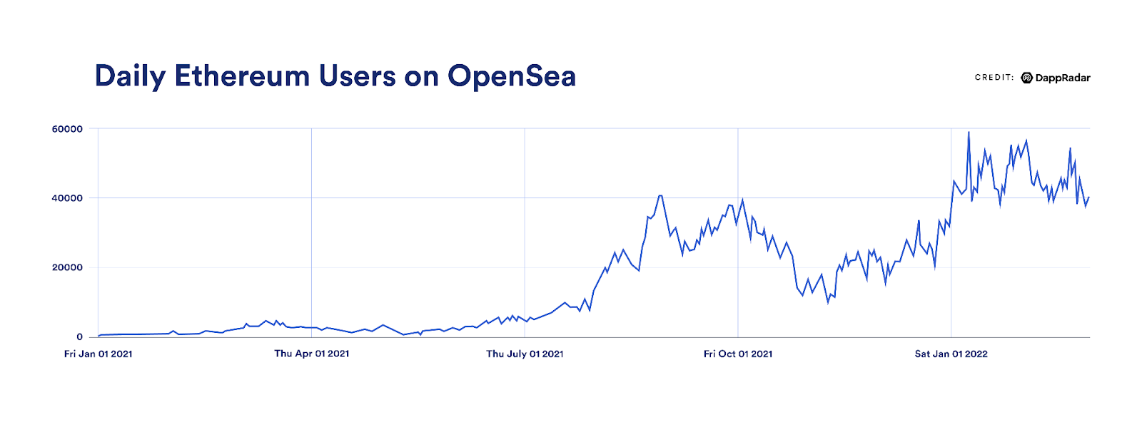 A graph showing daily user growth for Opensea