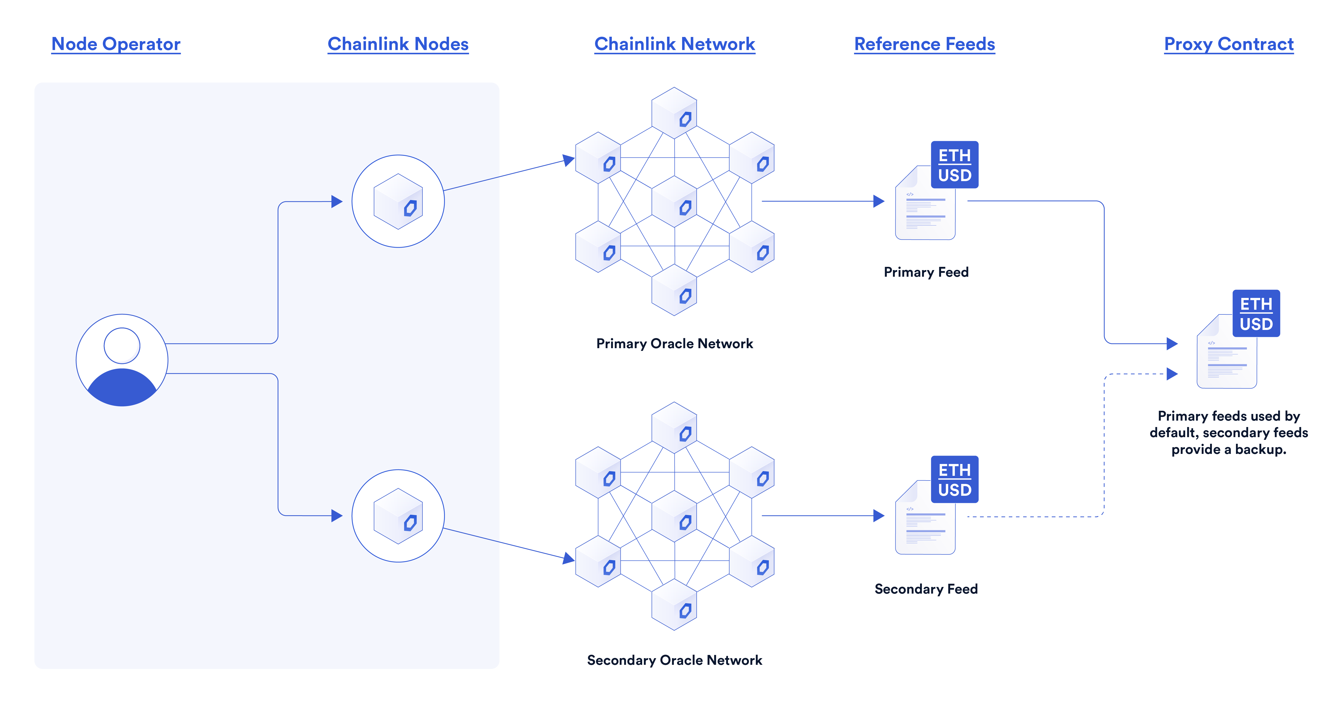 Chainlink Price Feed backups
