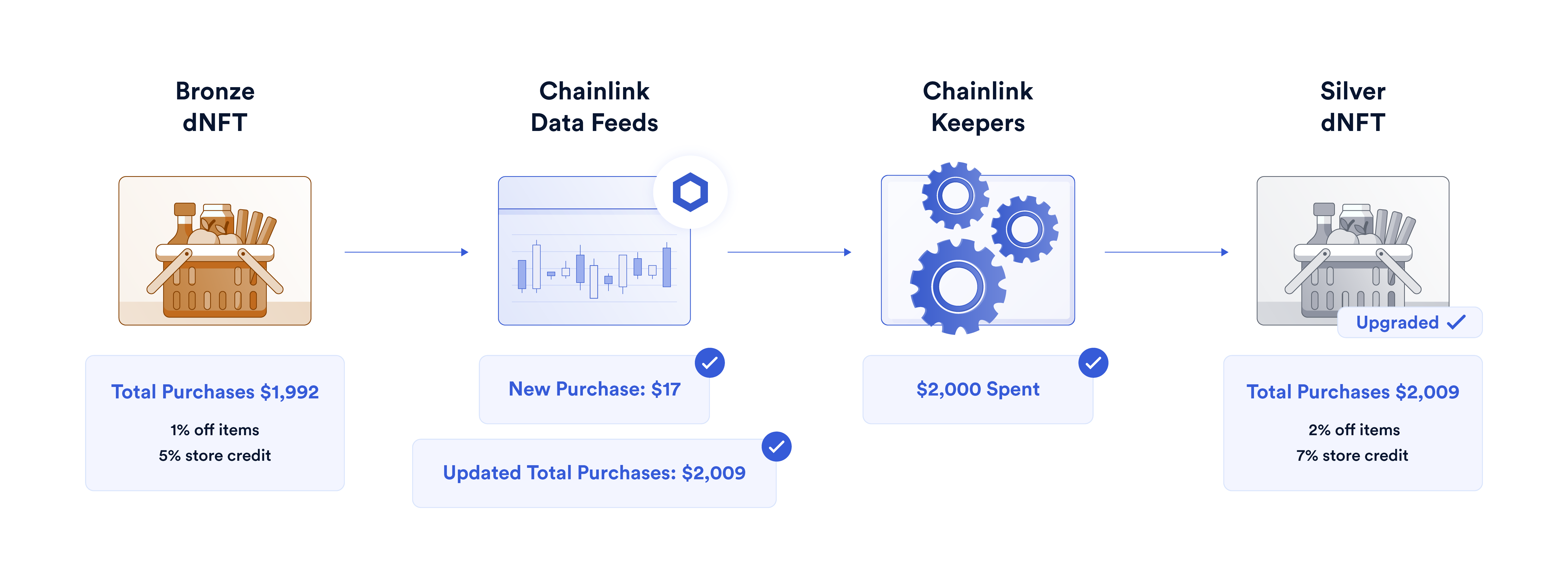 A diagram showing a hypothetical loyalty rewards program that leverages both Chainlink Data Feeds and Keepers.