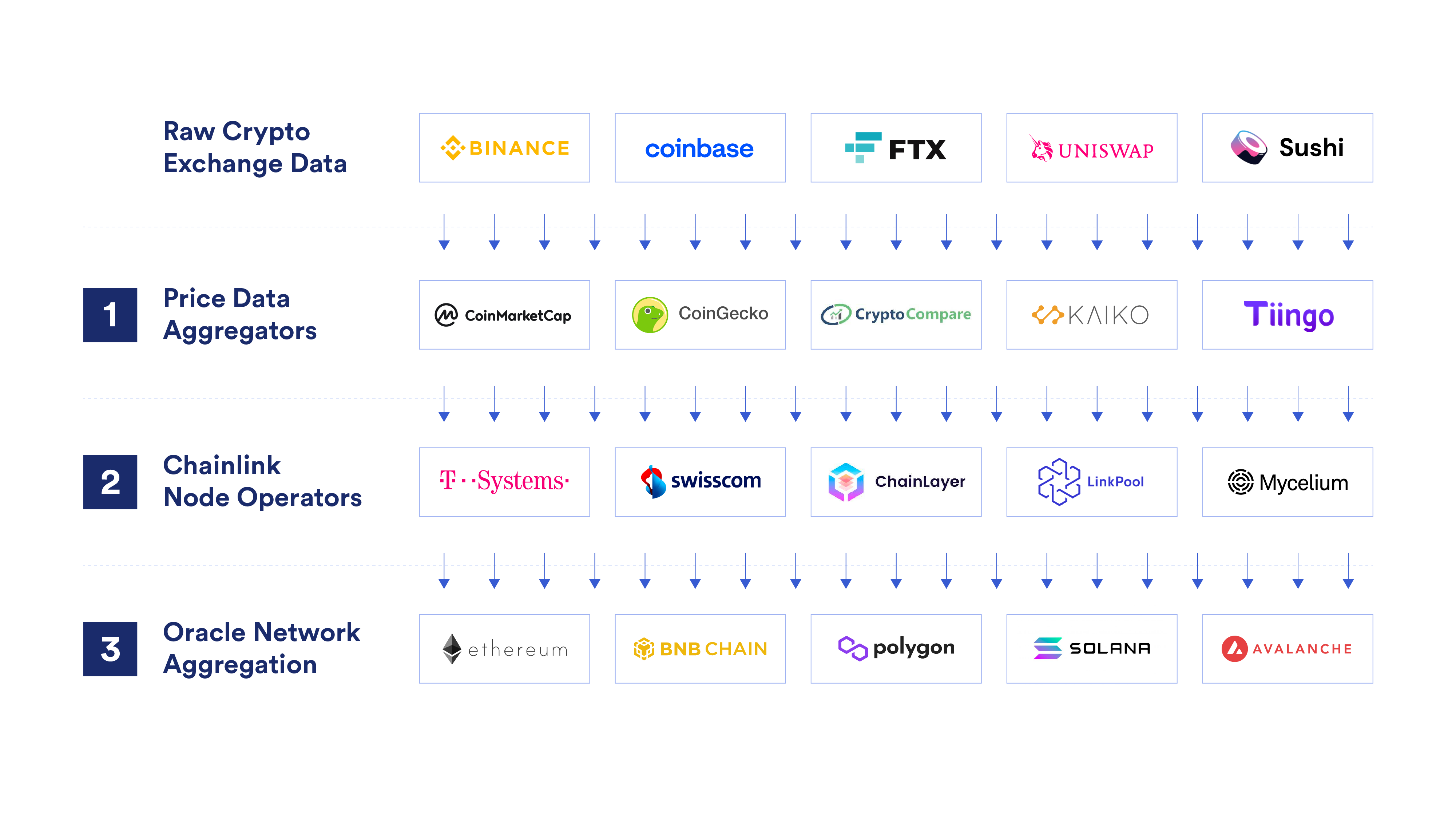 The data aggregation pipeline of Chainlink Price Feeds.