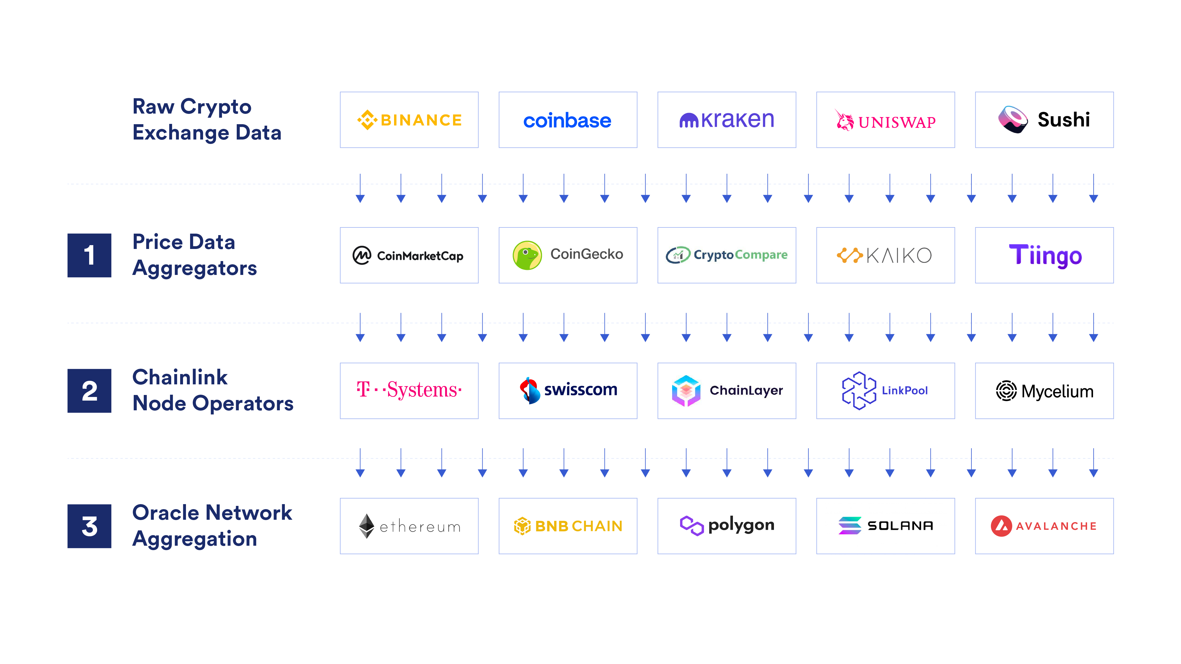 The data aggregation pipeline of Chainlink Price Feeds
