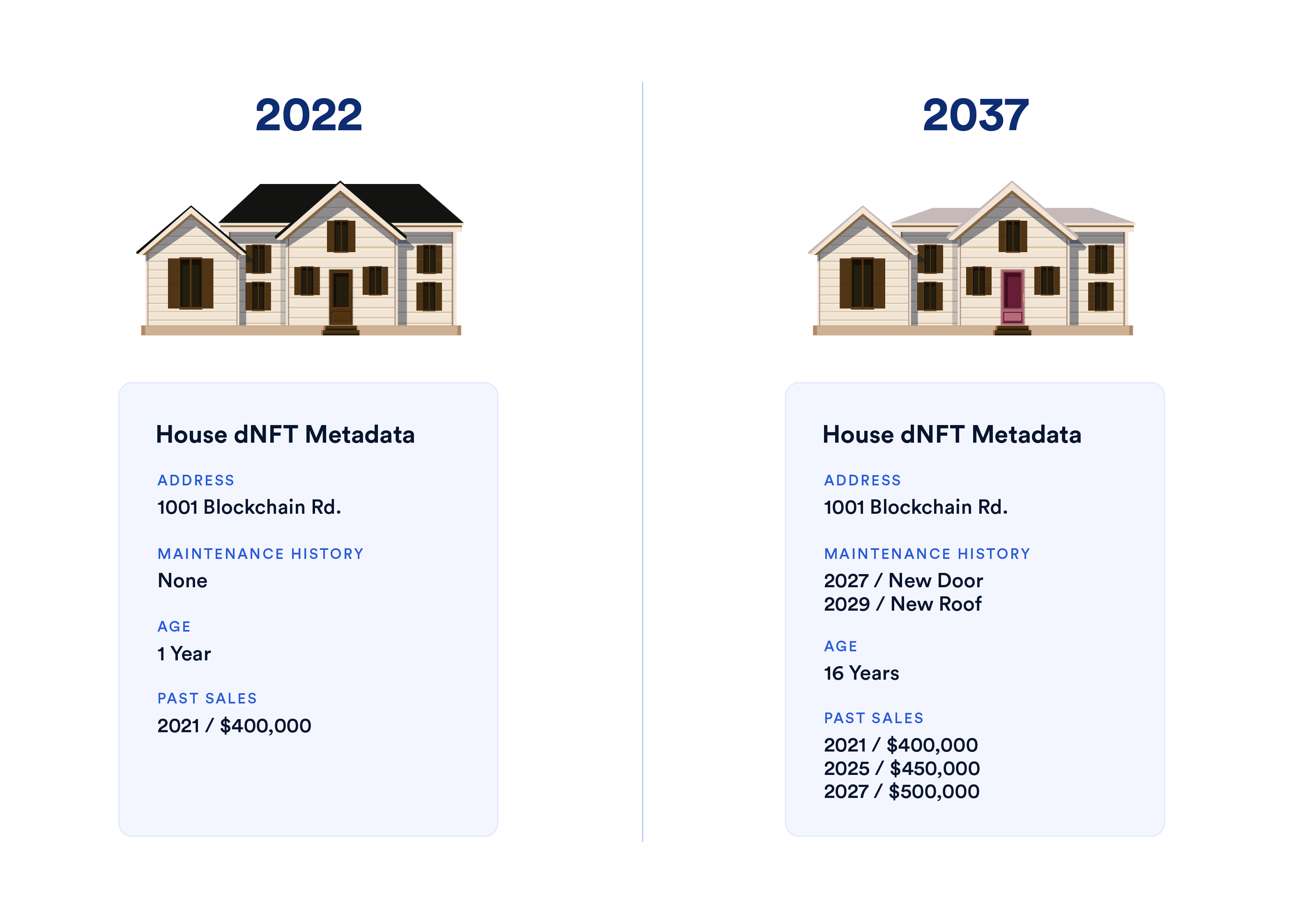 A diagram showing how a dNFT can represent a real-world house and associated data