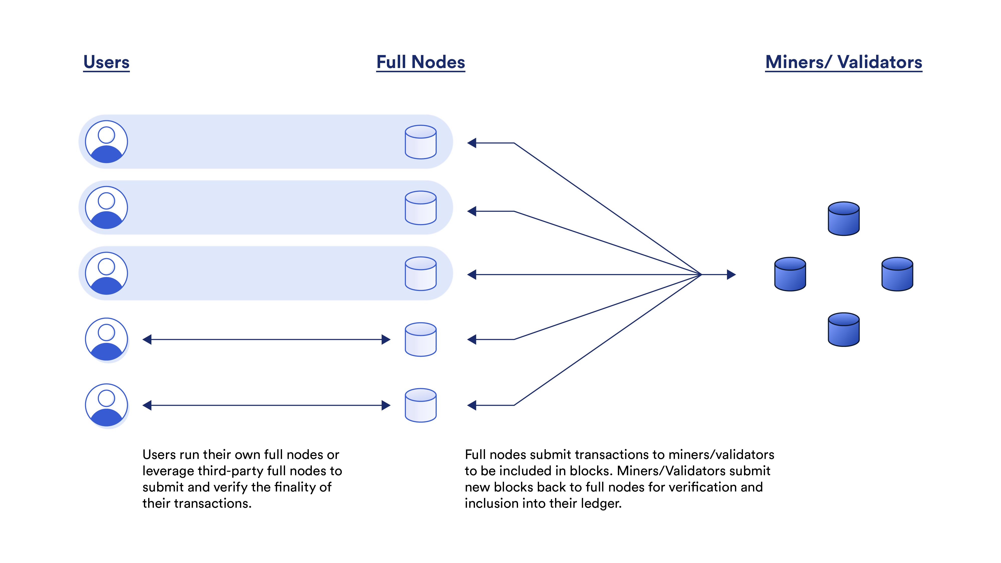 Distinction between block producers and full nodes