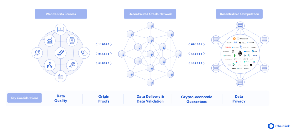Image showing how smart contracts connect to external data. 
