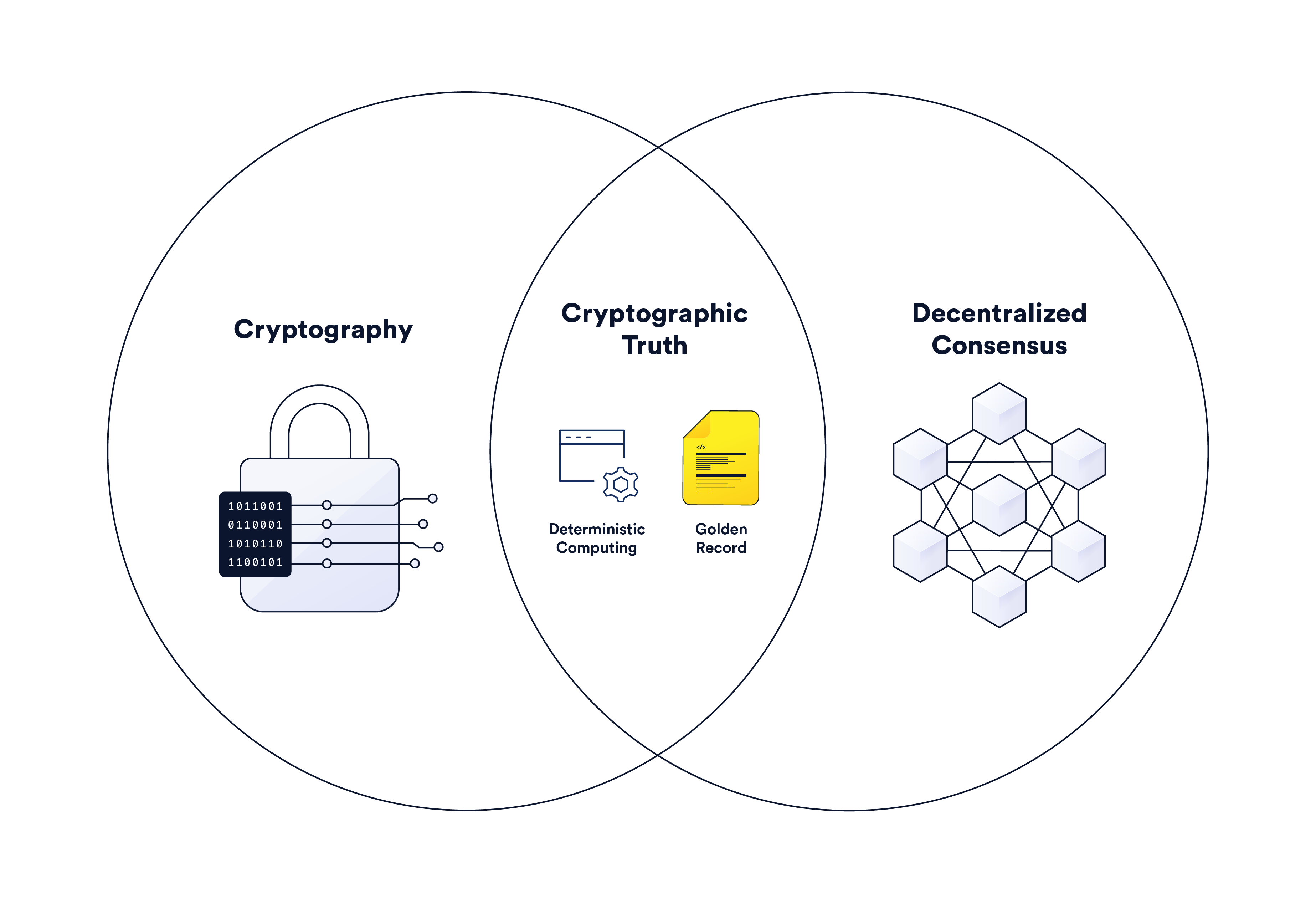 Cryptographic truth in Web3