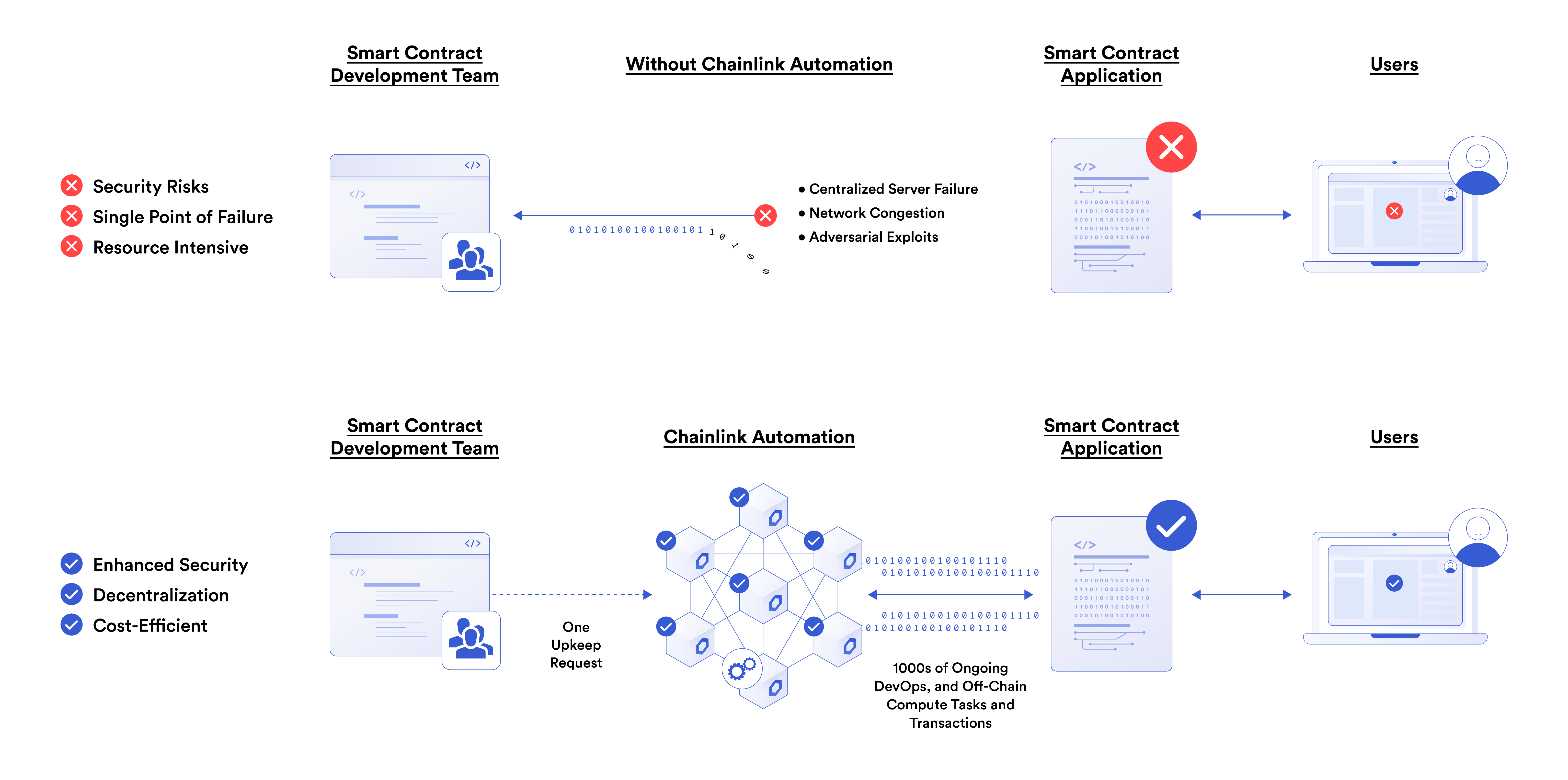 A diagram showing how Chainlink Automation offers enhanced security, decentralization, and cost-efficiency.