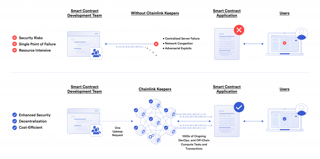 A diagram showing how Chainlink Keepers enhance smart contract applications.