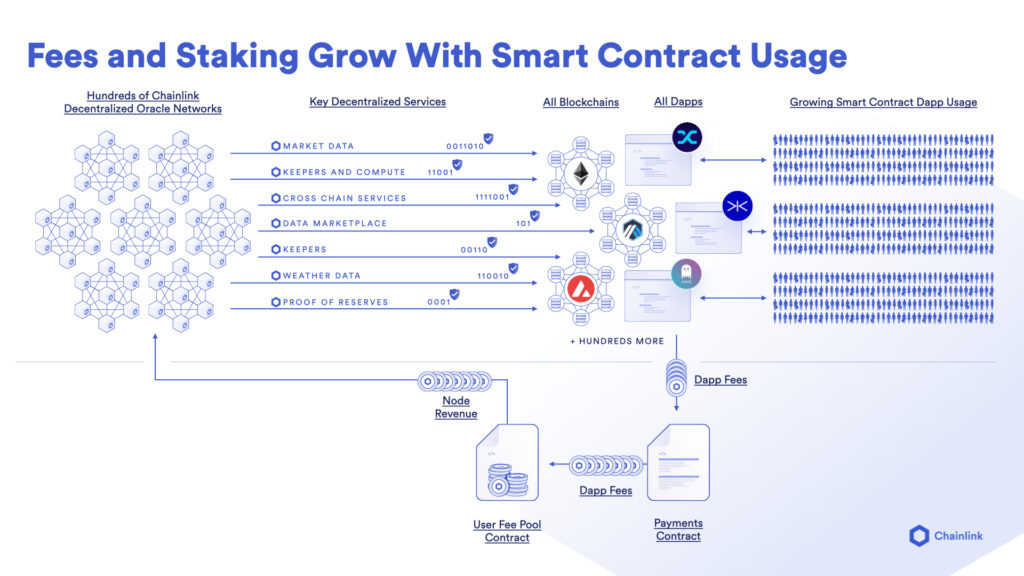 dApp Fees Grow with Hybrid Smart Contract Usage
