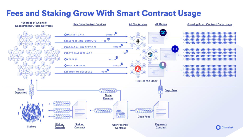 How dApp Fees Flow to Chainlink Node Operators and Stakers