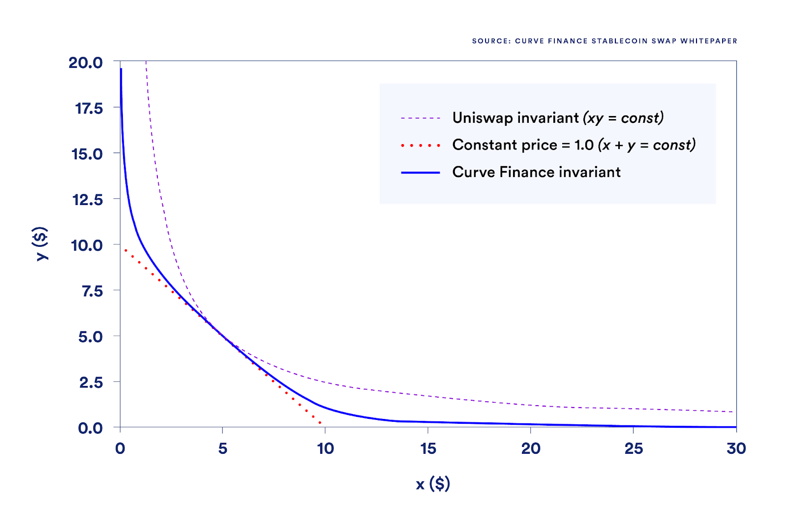 A graph showing how Curve Finance mitigates slippage