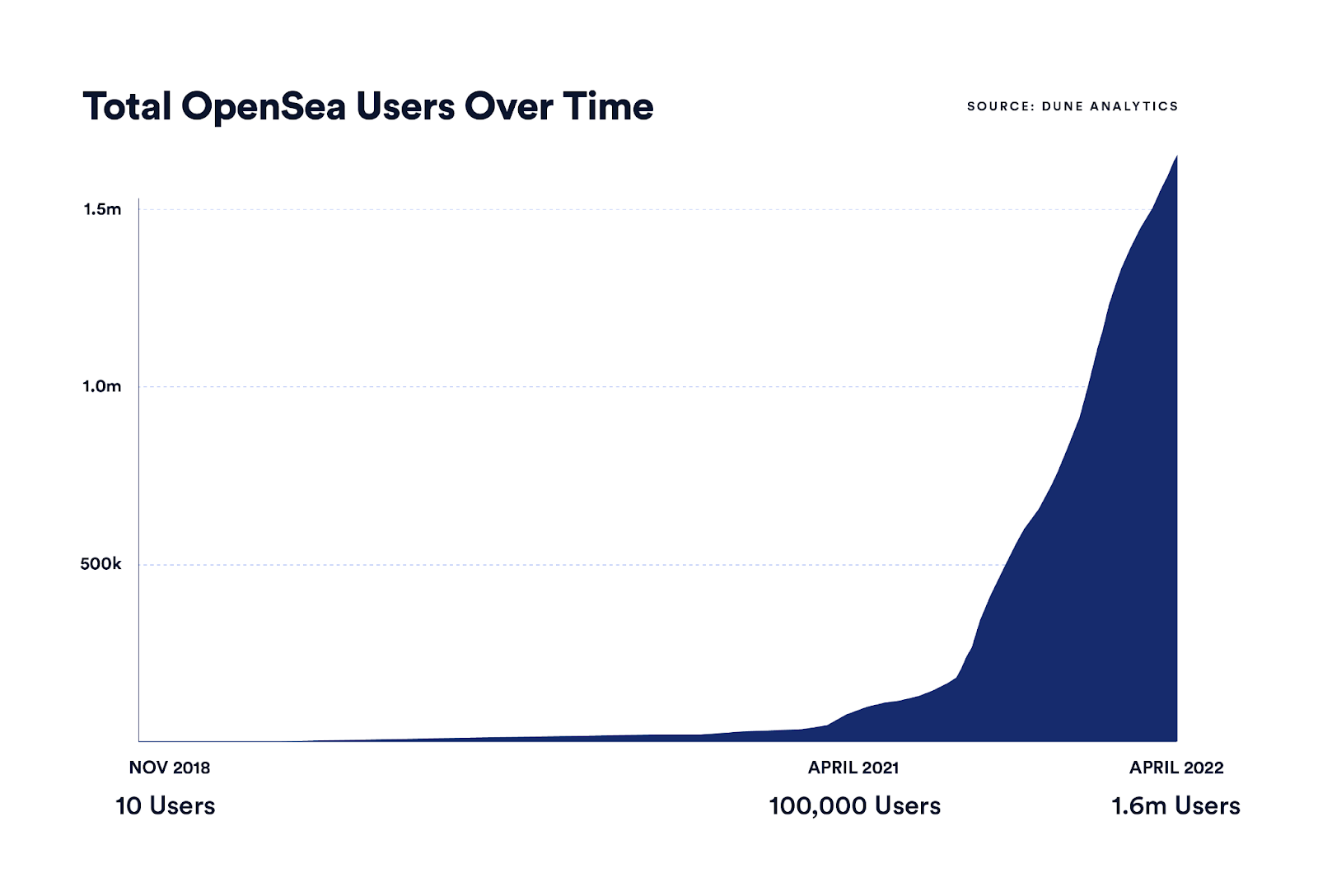 A graph showing OpenSea's user growth since its launch