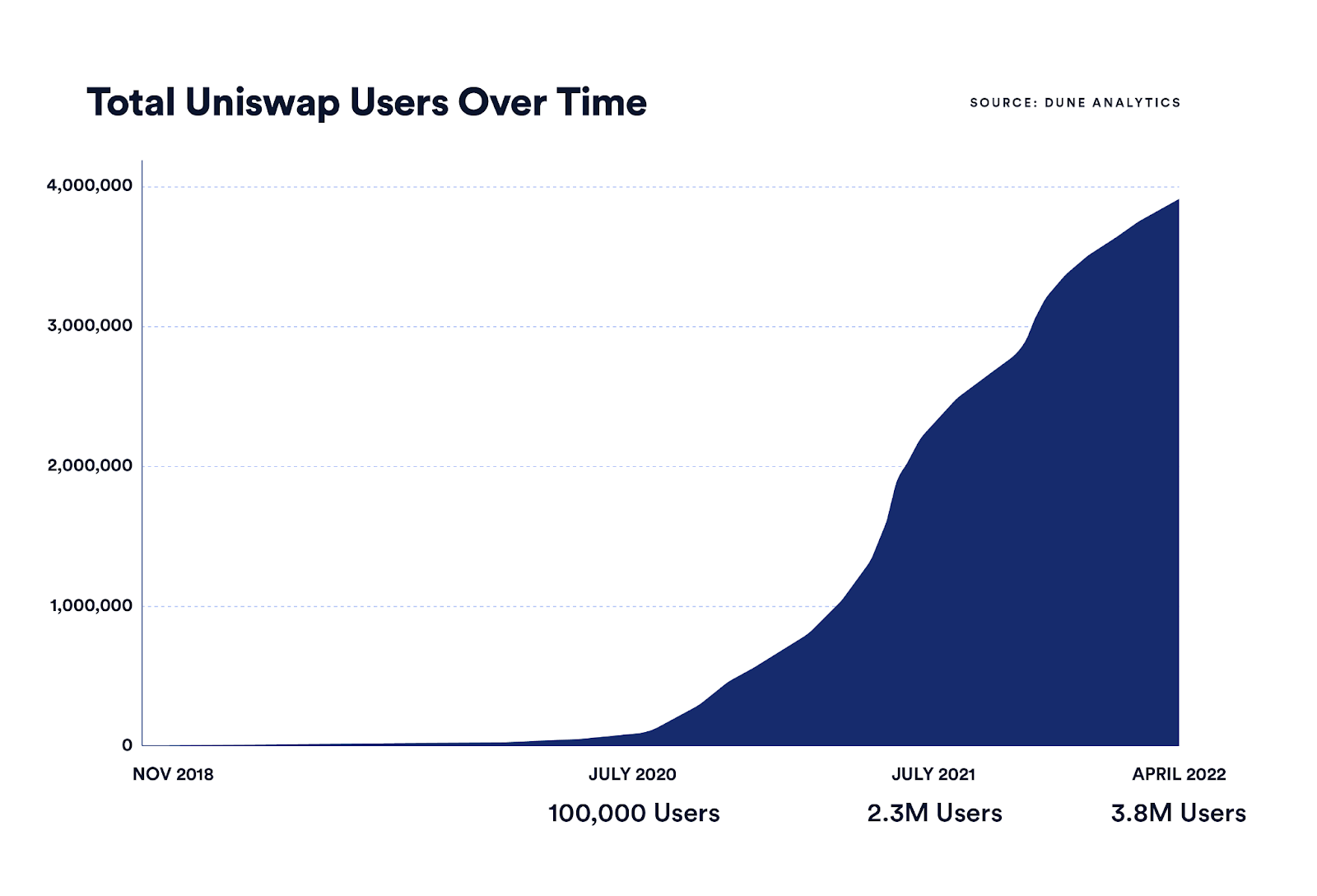 A graph showing Uniswap's user growth since its launch