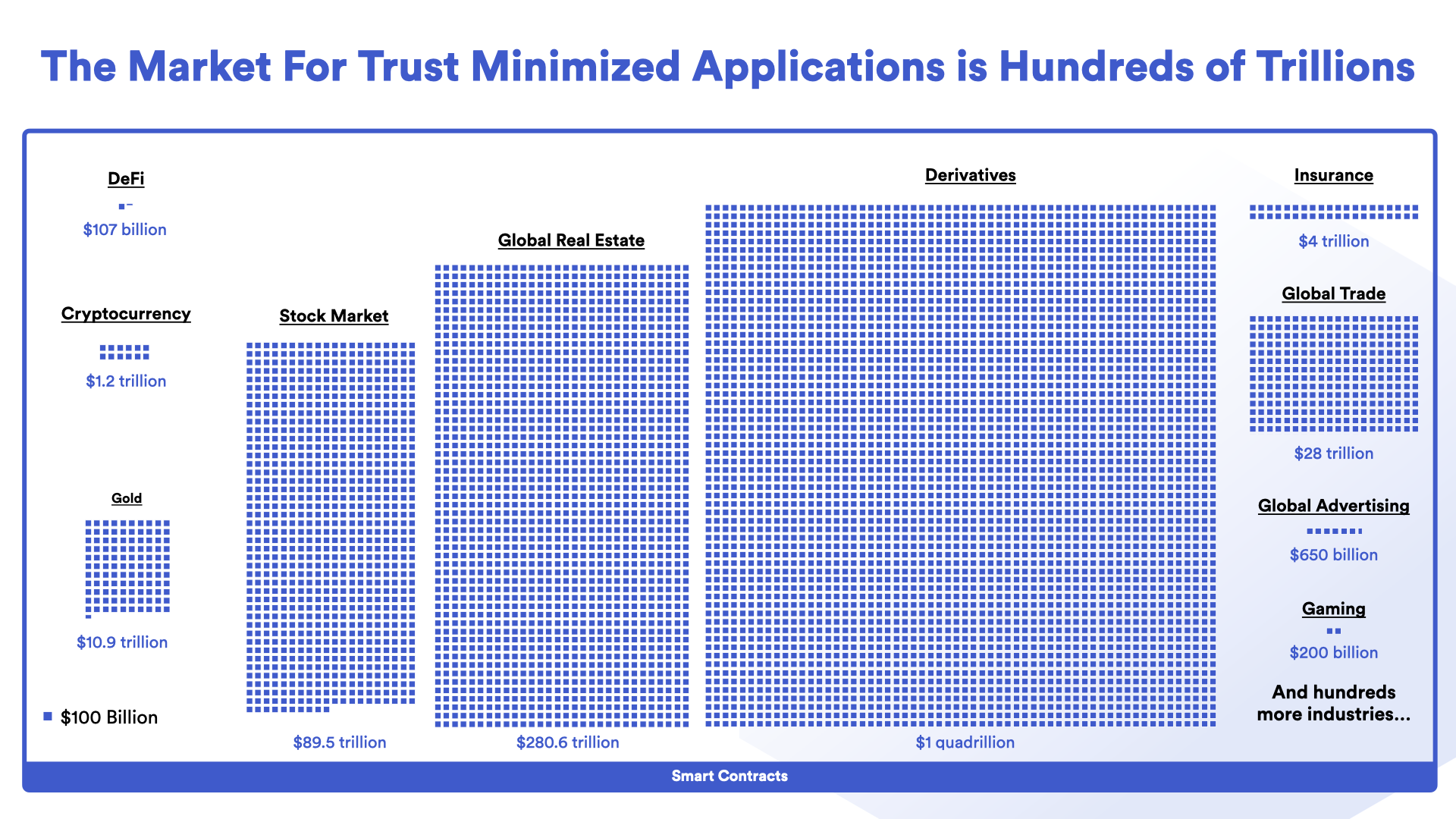 The Market For Trust Minimized Applications is Projected to be Hundreds of Trillions