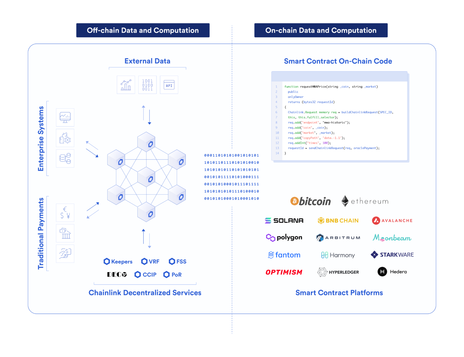 Hybrid smart contracts and Chainlink services