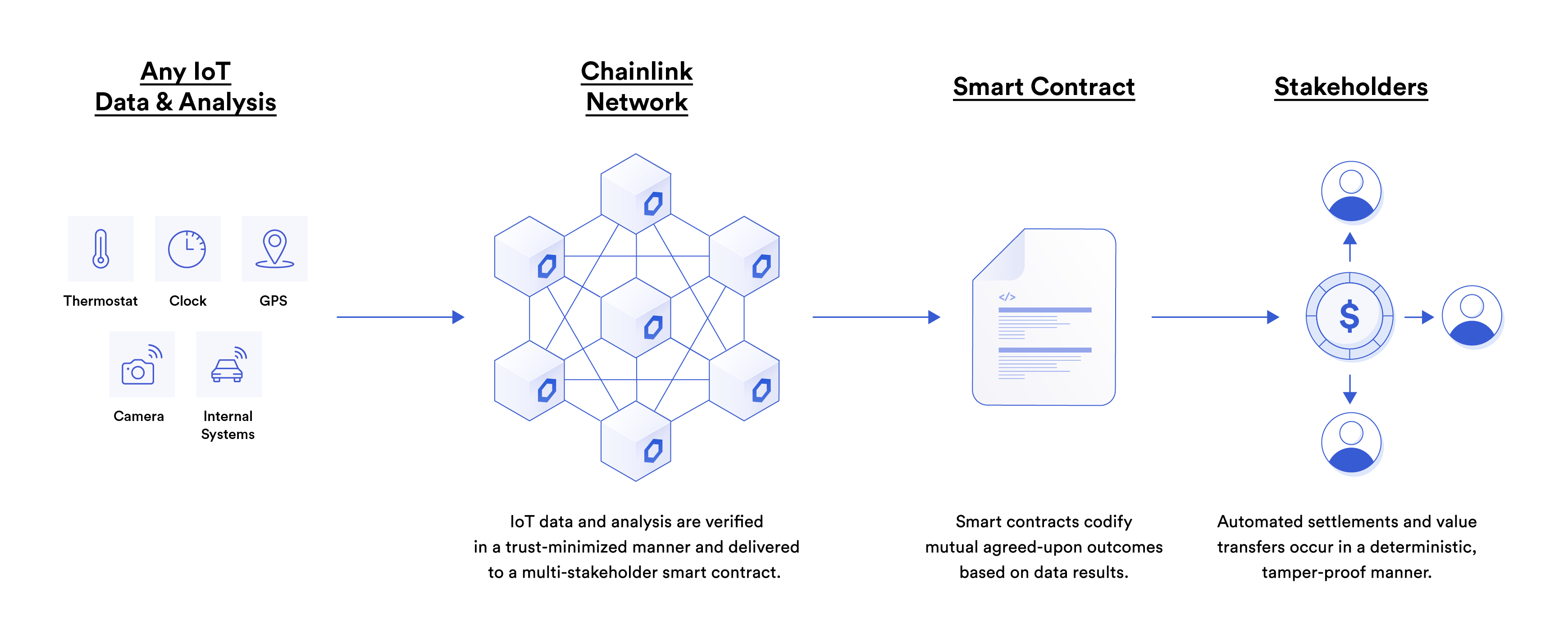A diagram showing the end-to-end process for a multi-stakeholder IoT agreement using DONs and smart contracts.