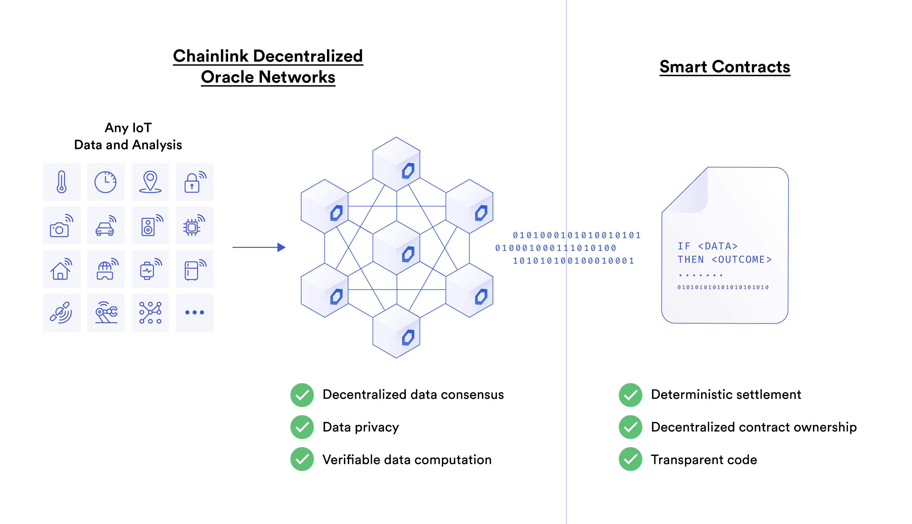 A diagram showing why decentralized oracle networks and smart contracts are necessary for multi-stakeholder IoT systems. 