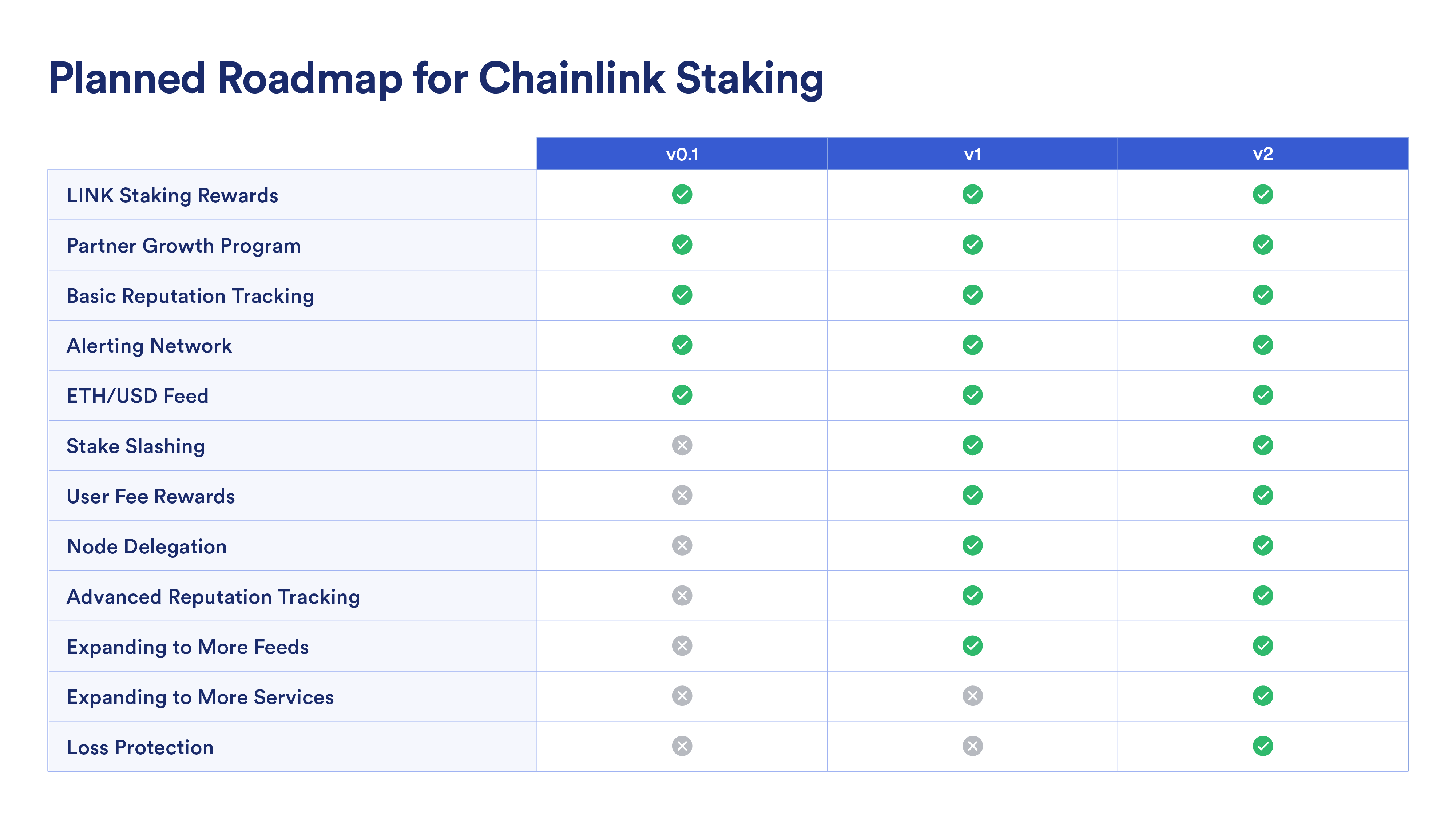 Planned Chainlink Staking Roadmap