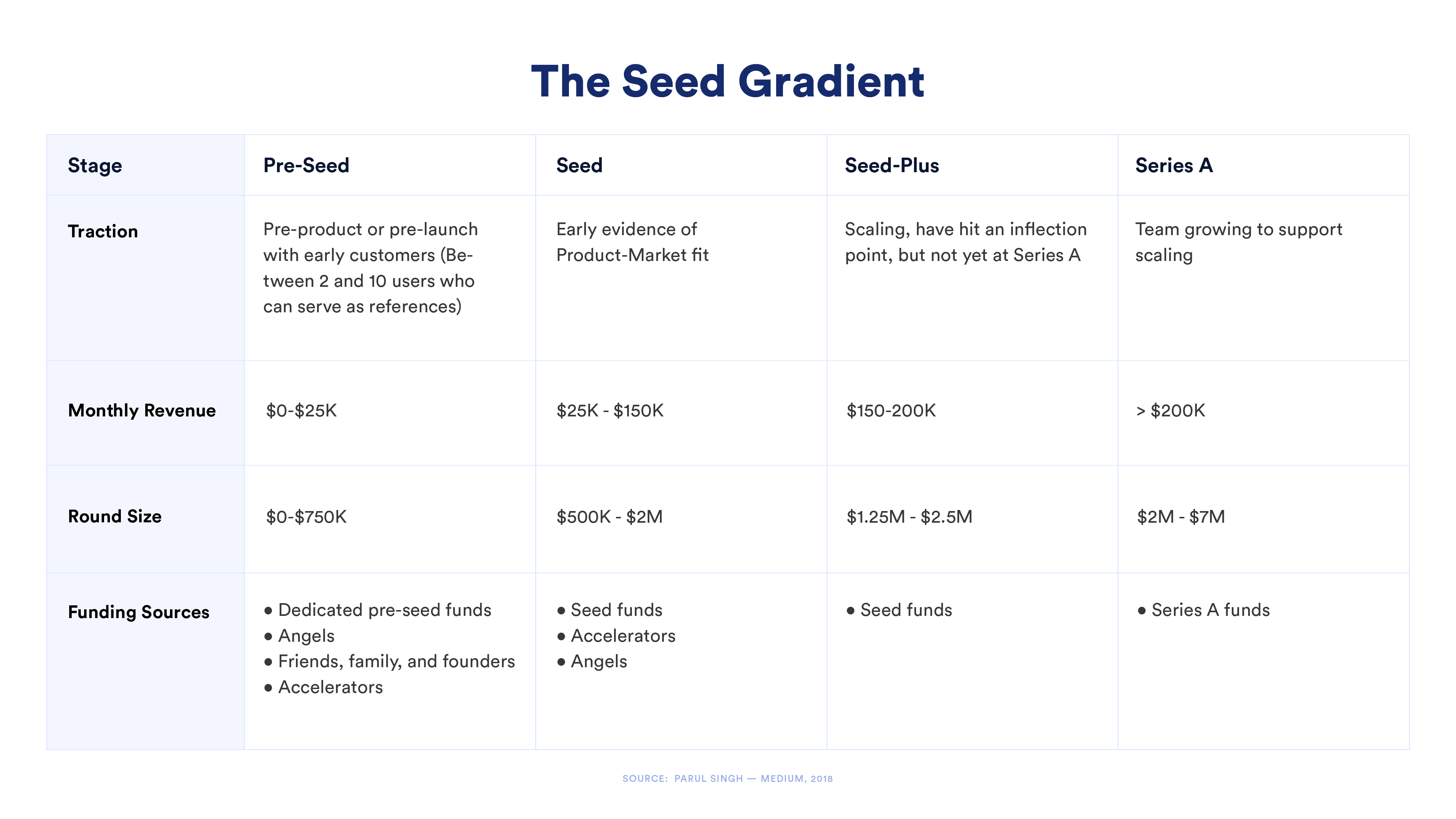 A table depicting the seed funding gradient for early-stage startups