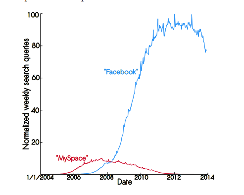 Diagram showing weekly search queries for Facebook vs. MySpace