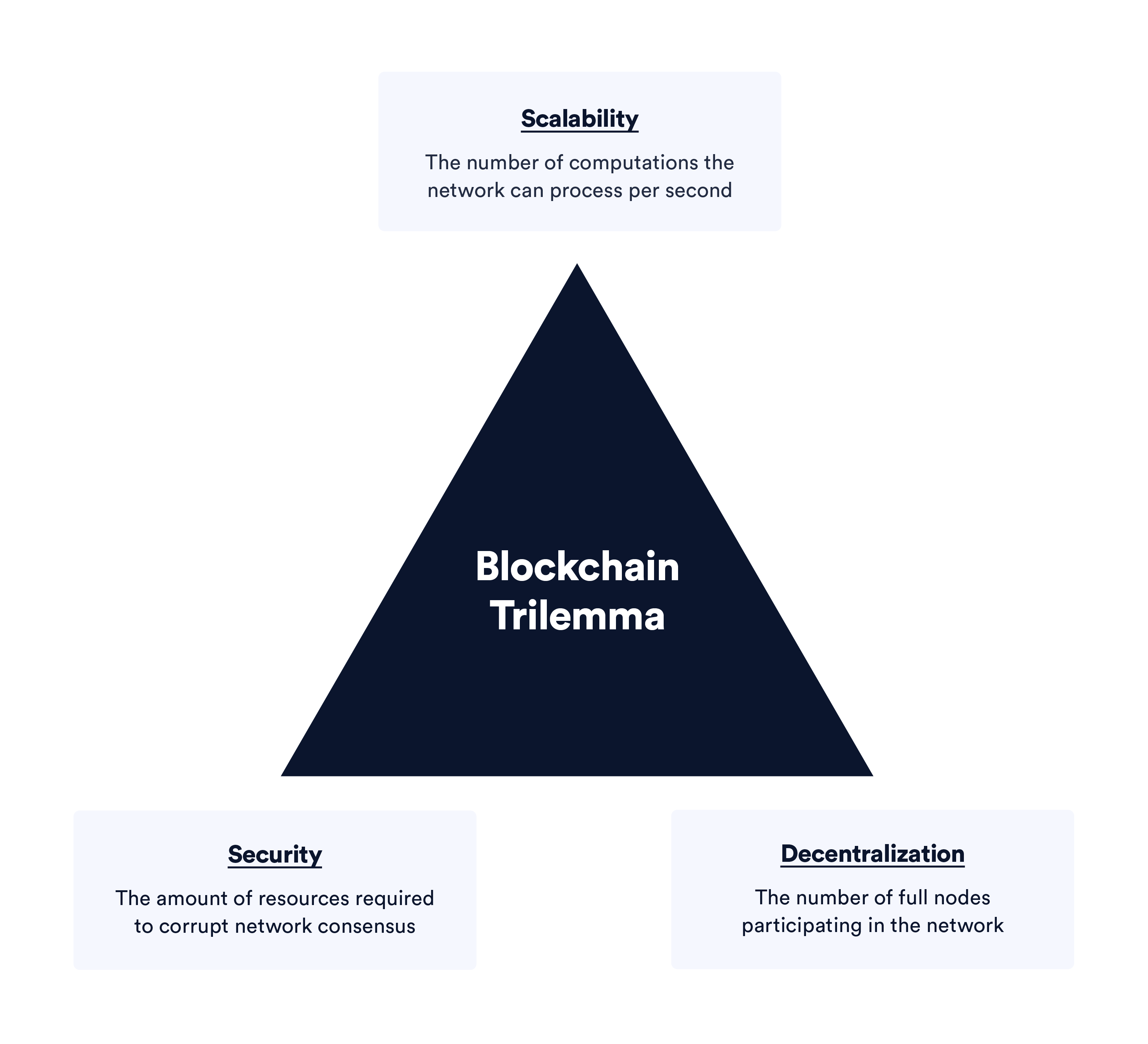 the blockchain scalability trilemma diagram