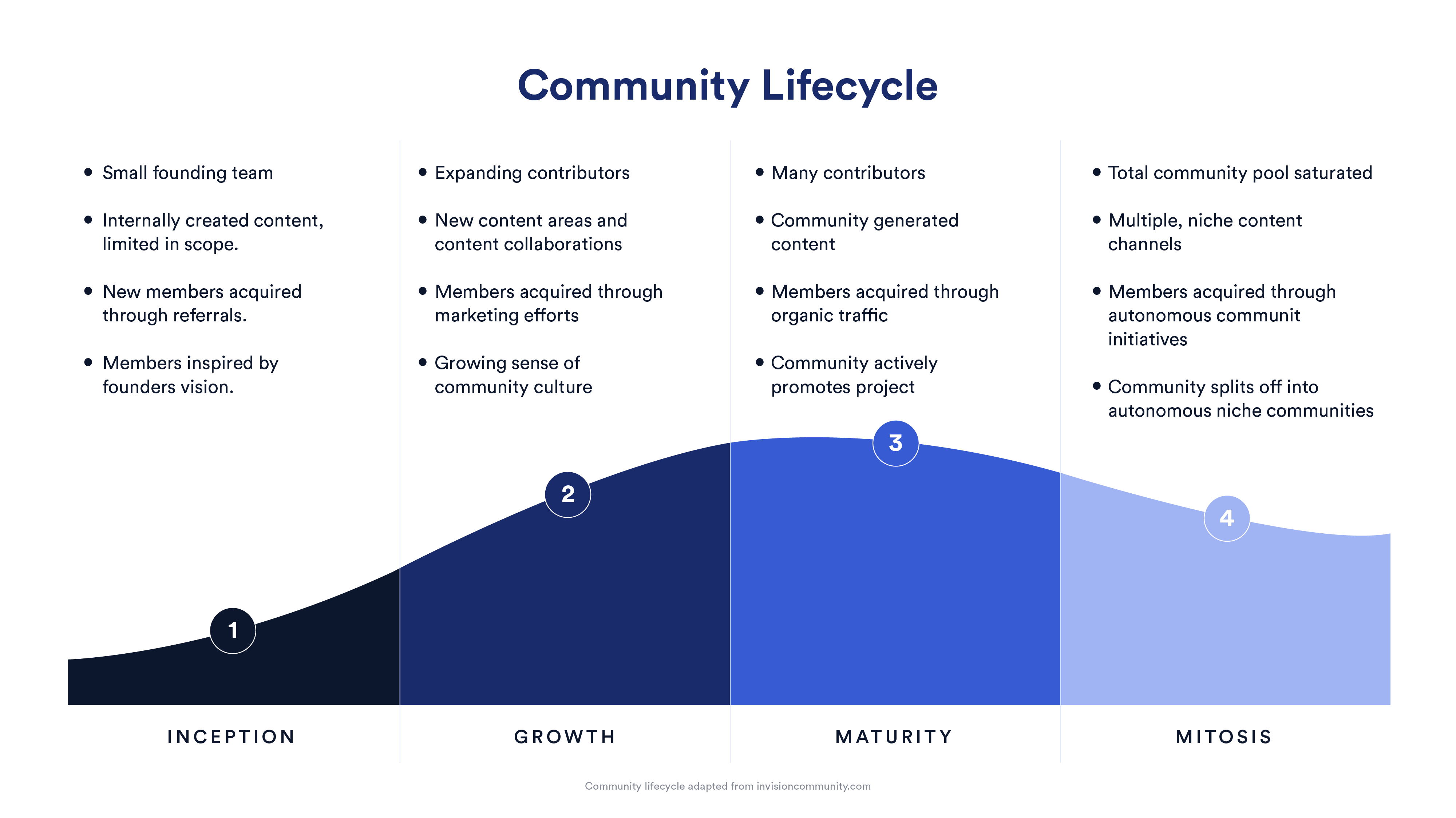 Diagram depicting the Community Lifecycle