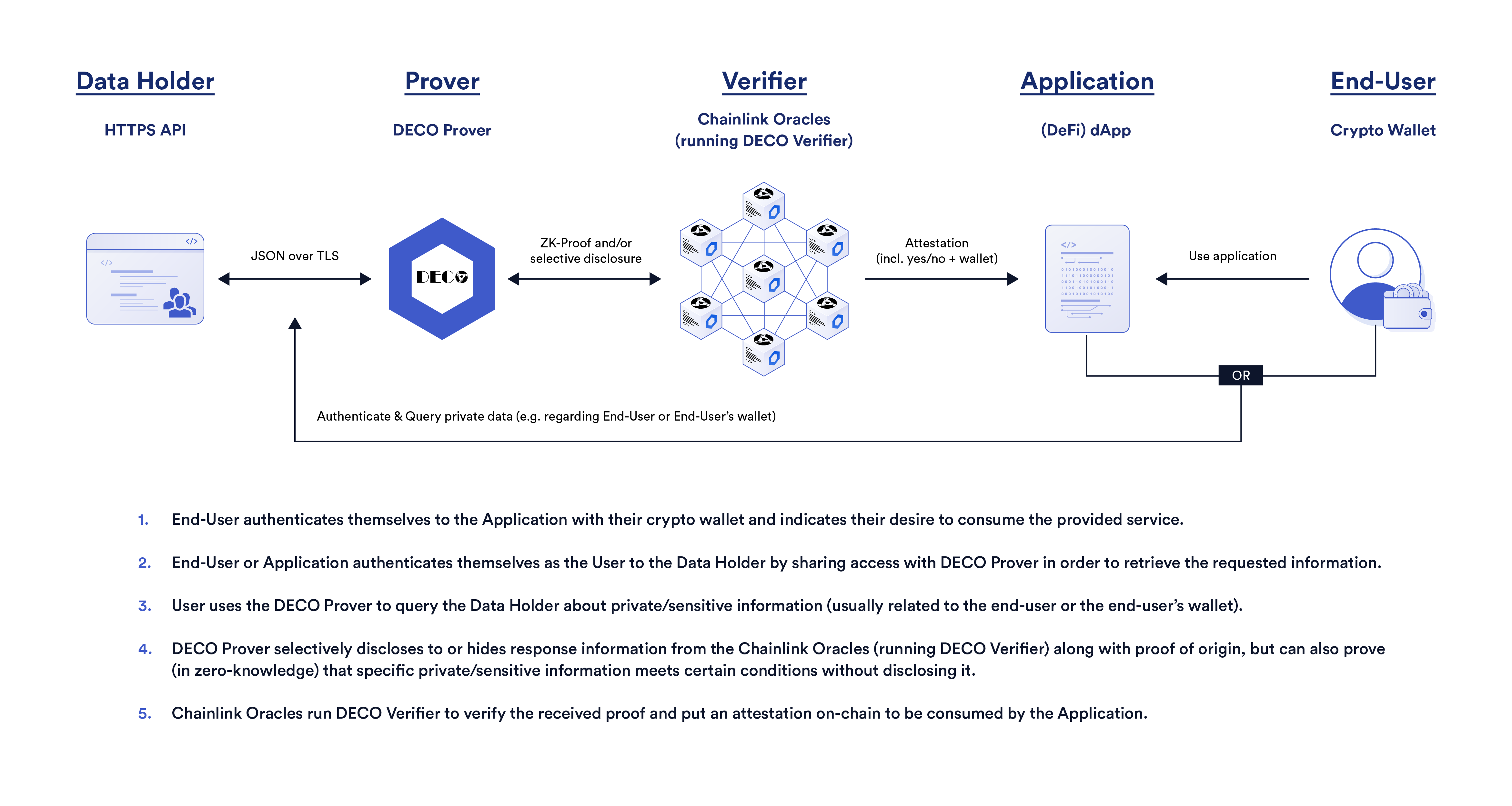 Chainlink DECO for decentralized identity (DID)