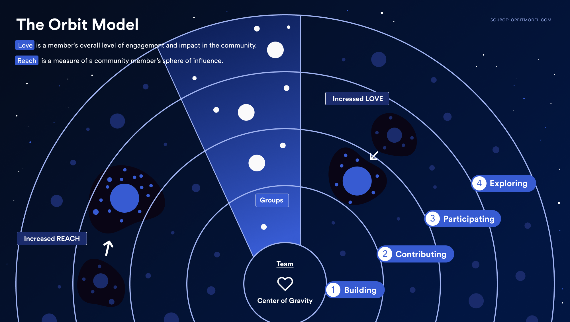 Diagram Depicting The Orbit Model